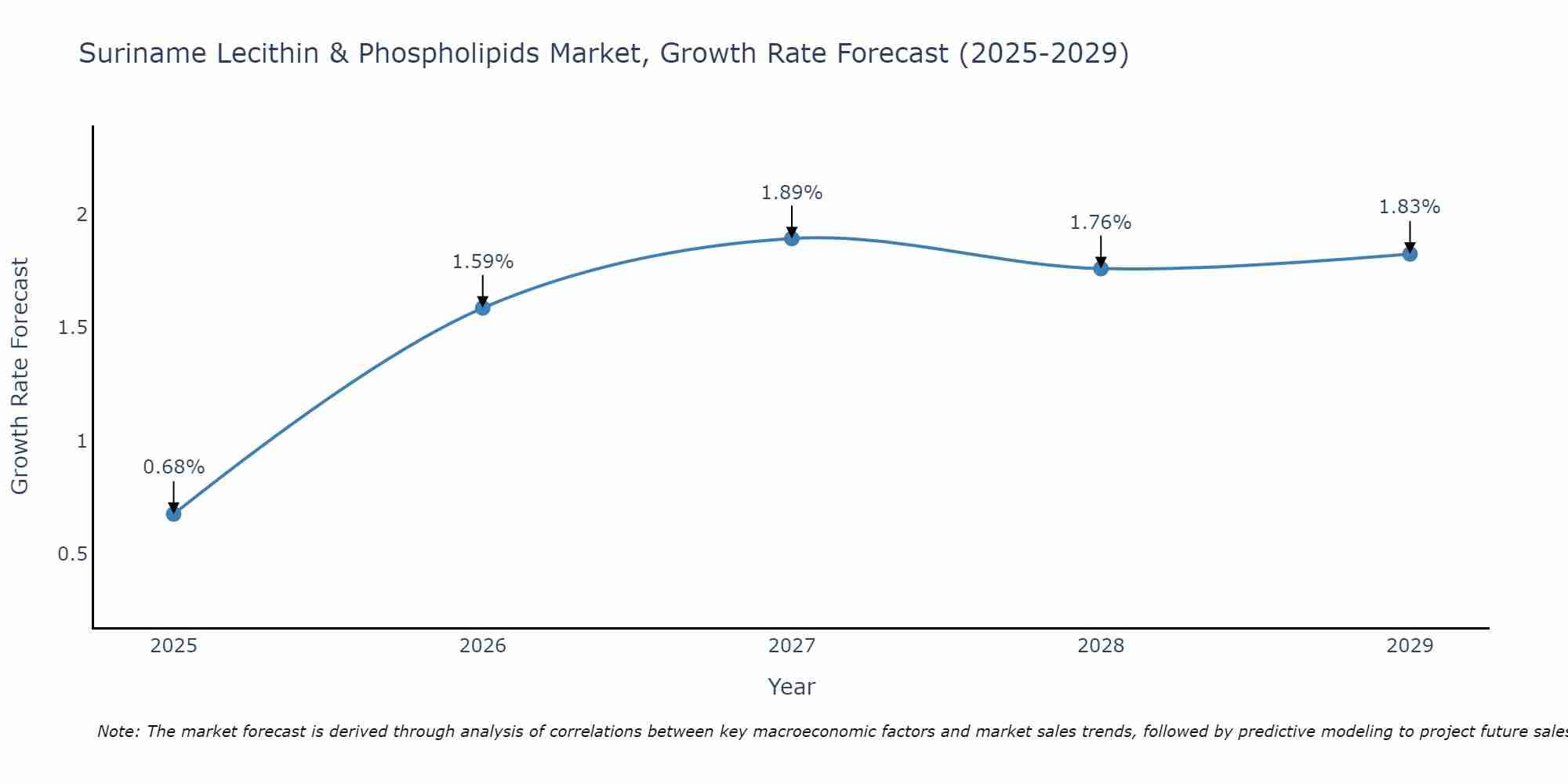 Suriname Lecithin & Phospholipids Market Growth Rate