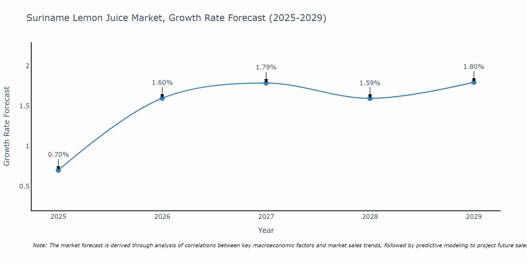Suriname Lemon Juice Market Growth Rate