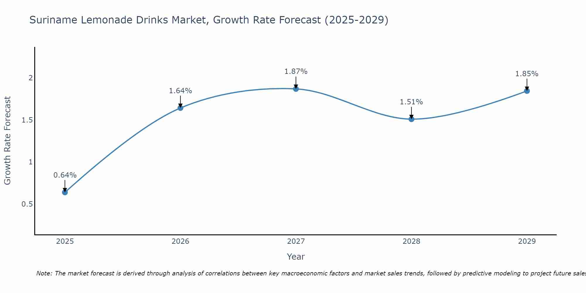 Suriname Lemonade Drinks Market Size Growth Rate