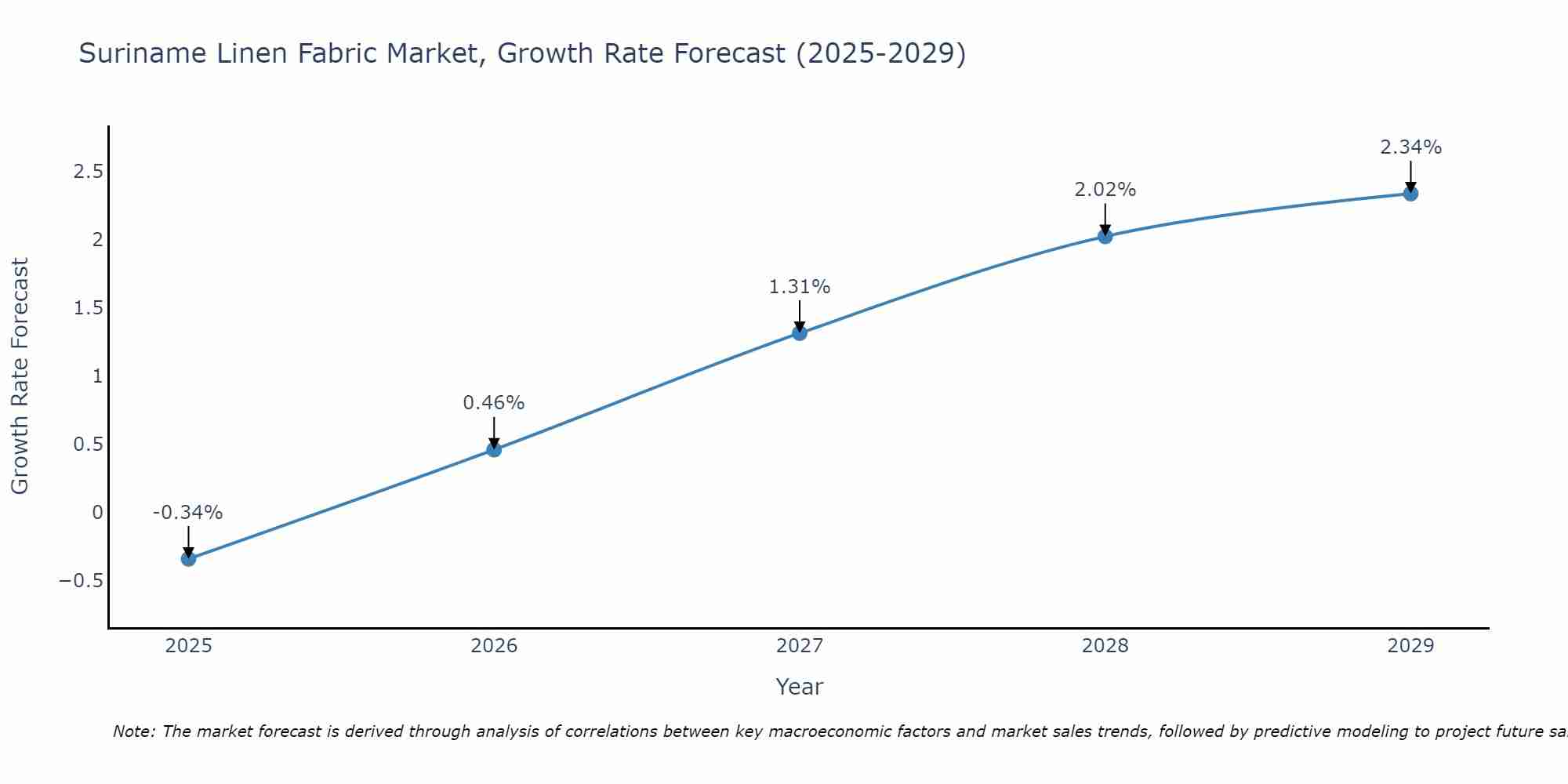 Suriname Linen Fabric Market Growth Rate
