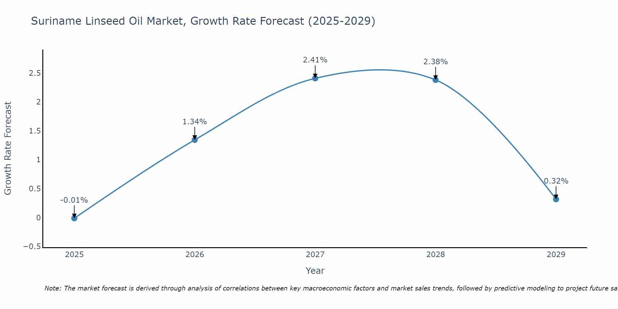 Suriname Linseed Oil Market Growth Rate