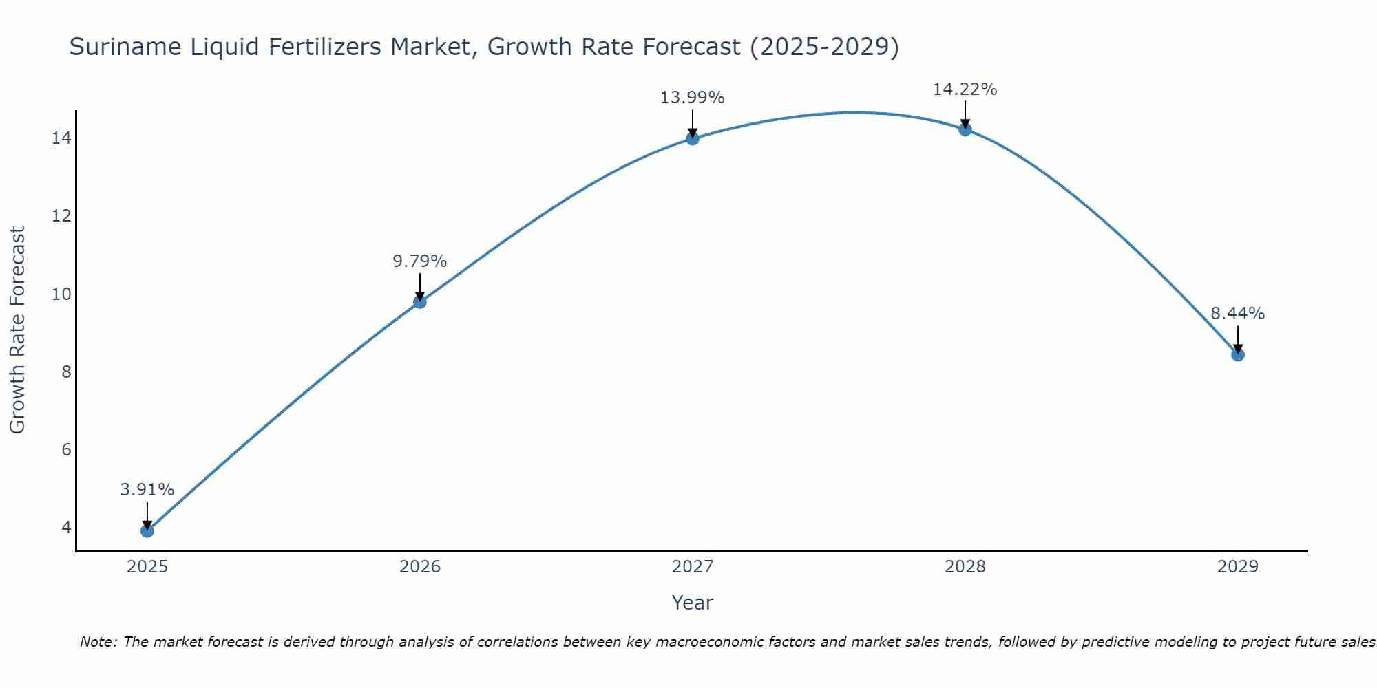 Suriname Liquid Fertilizers Market Growth Rate