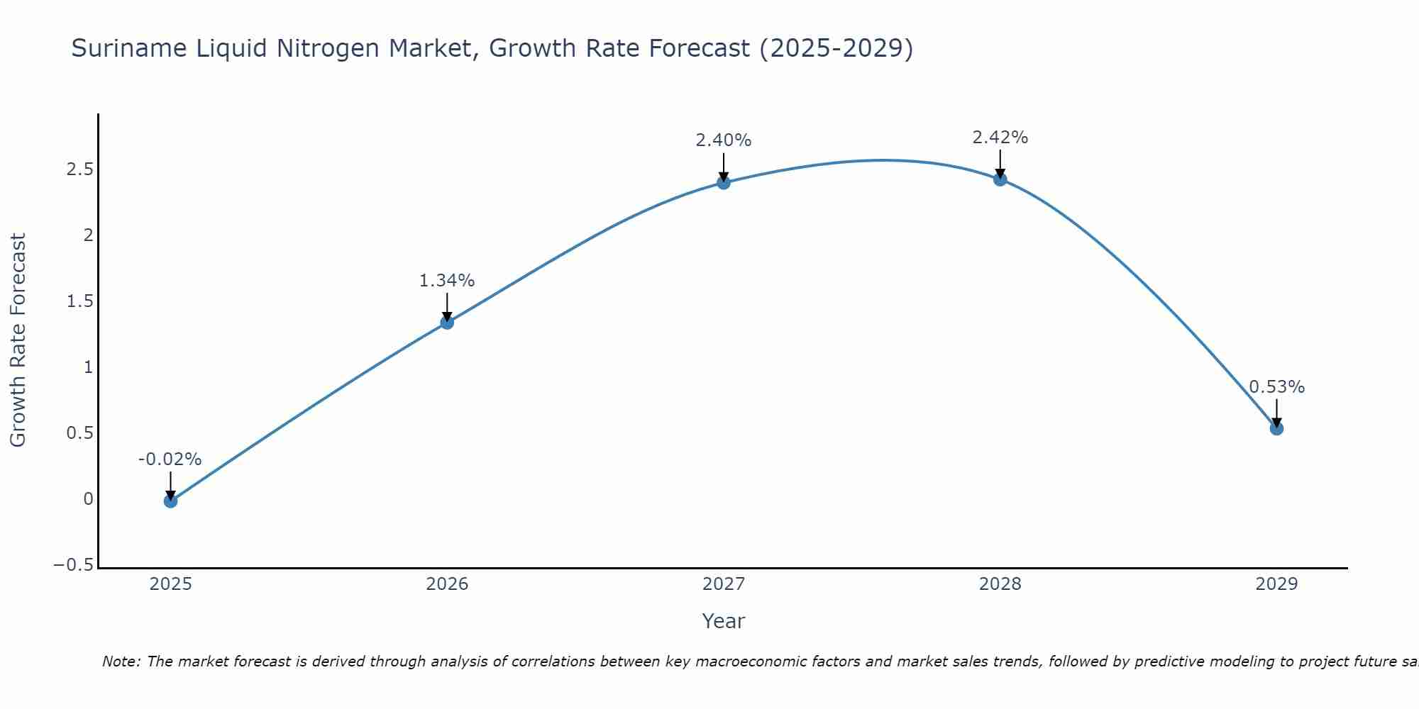 Suriname Liquid Nitrogen Market Growth Rate