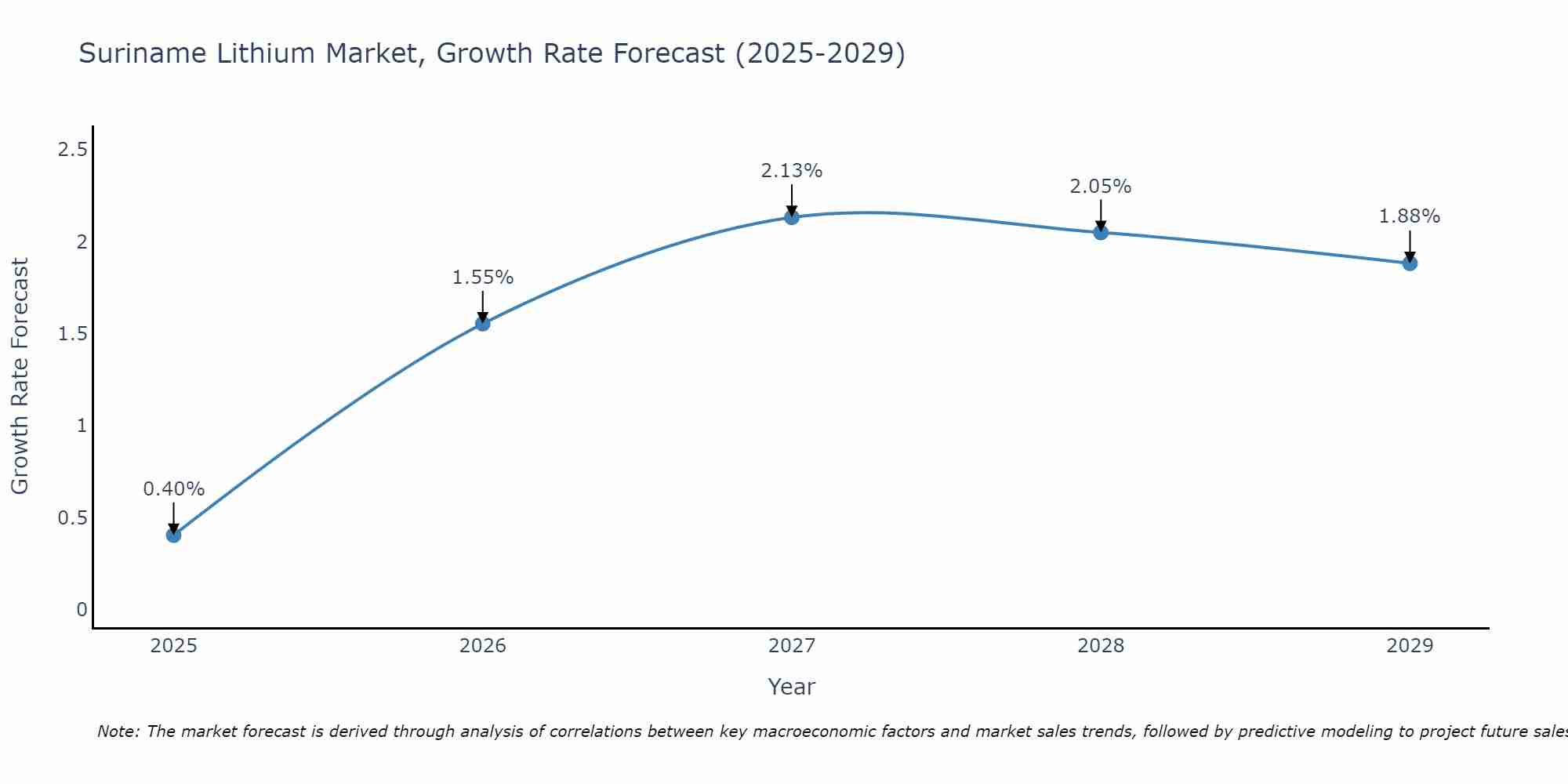Suriname Lithium Market Growth Rate