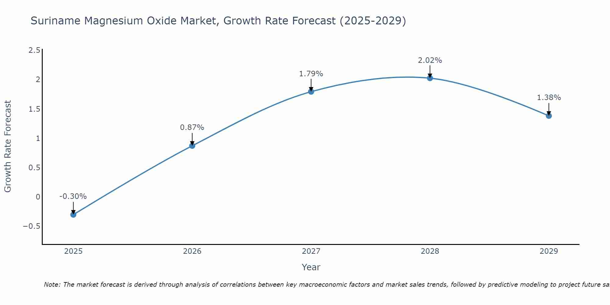 Suriname Magnesium Oxide Market Growth Rate