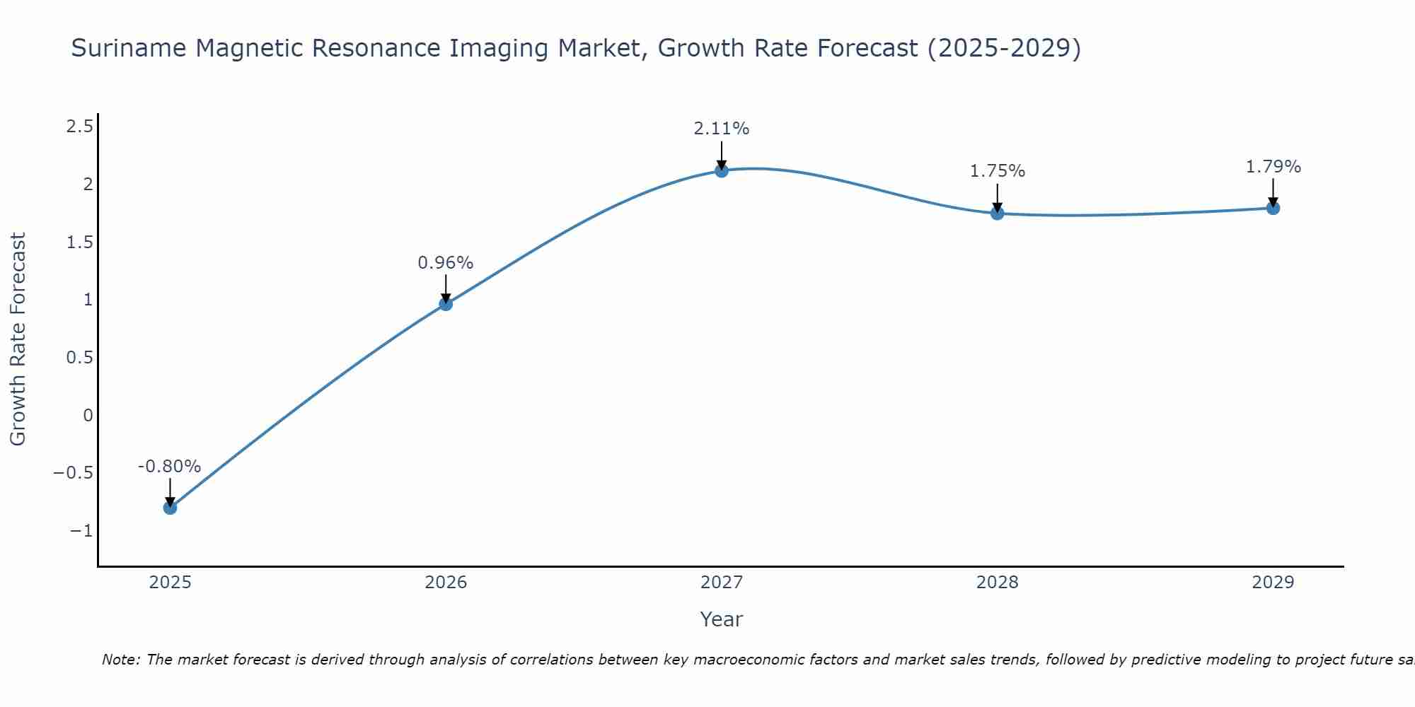 Suriname Magnetic Resonance Imaging Market Growth Rate