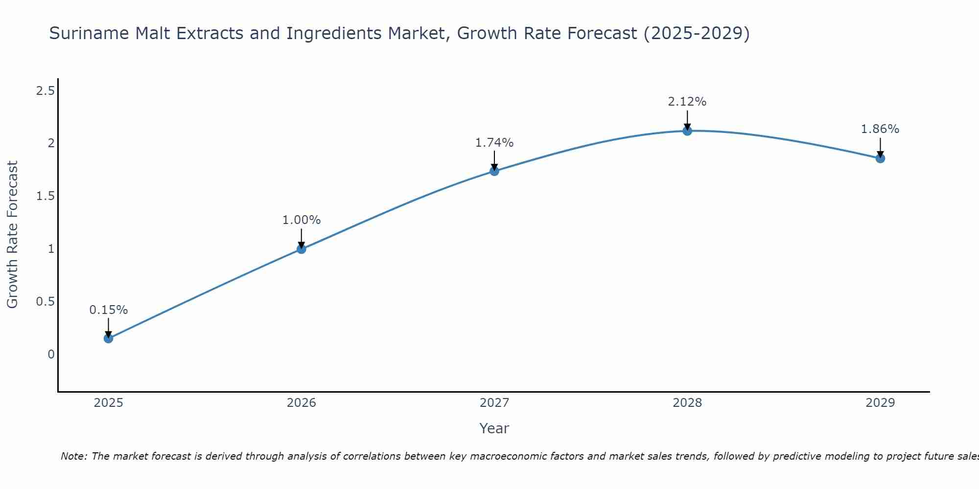 Suriname Malt Extracts and Ingredients Market Size Growth Rate