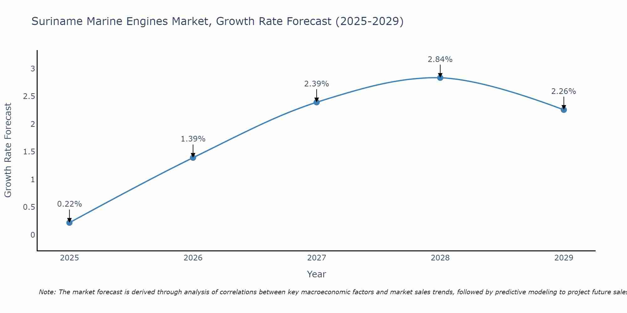 Suriname Marine Engines Market Size Growth Rate