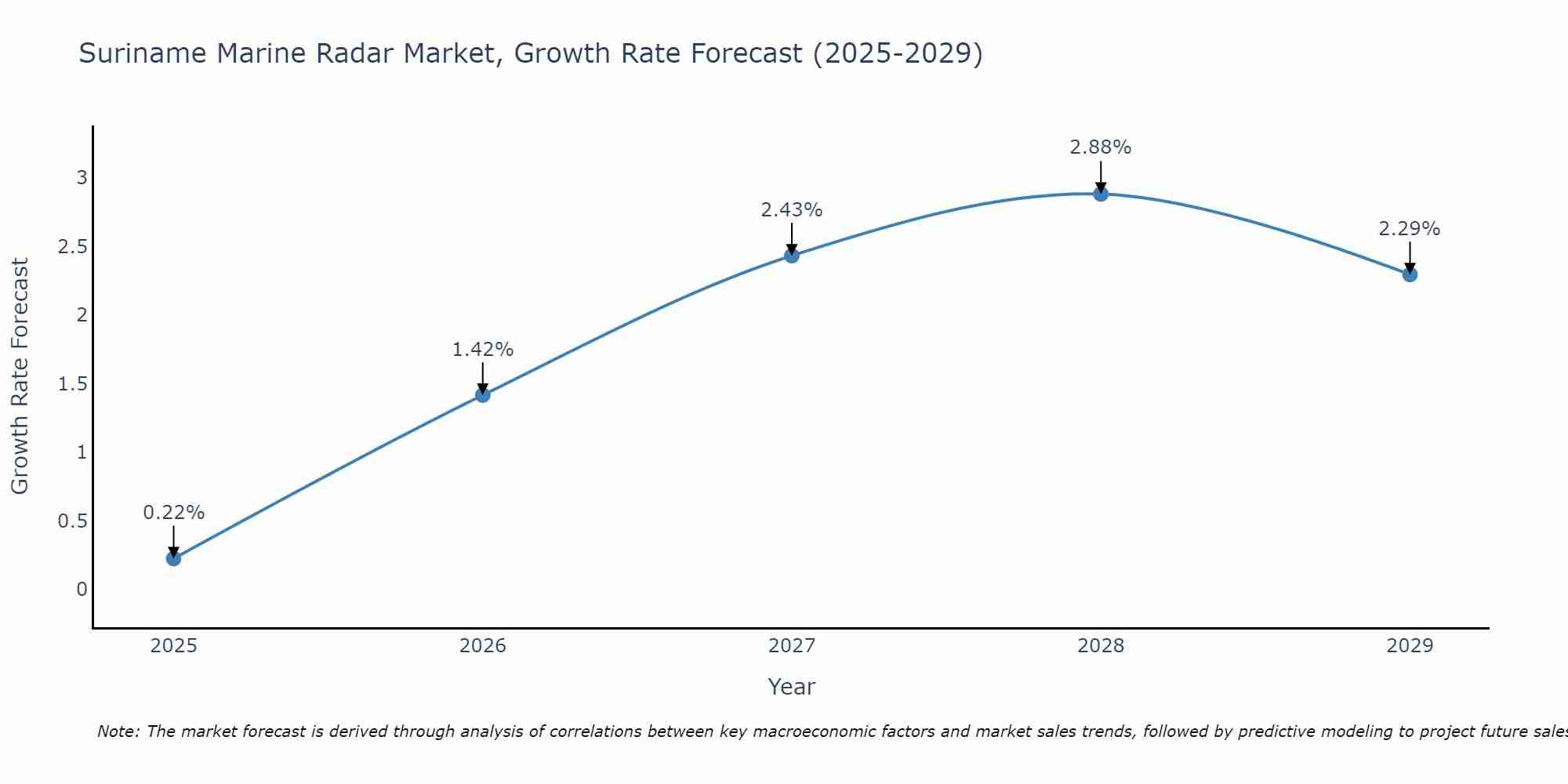 Suriname Marine Radar Market Growth Rate