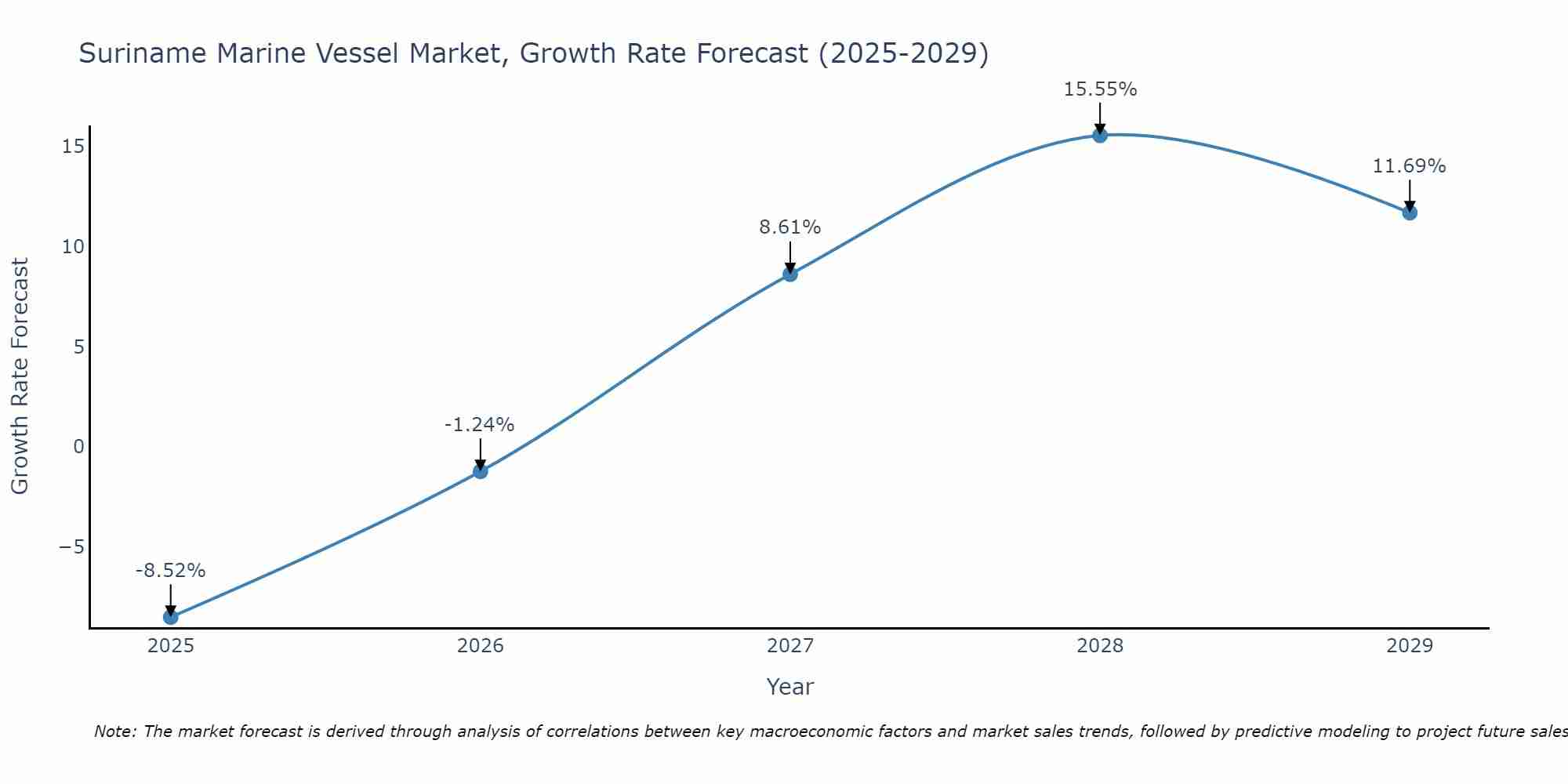 Suriname Marine Vessel Market Growth Rate