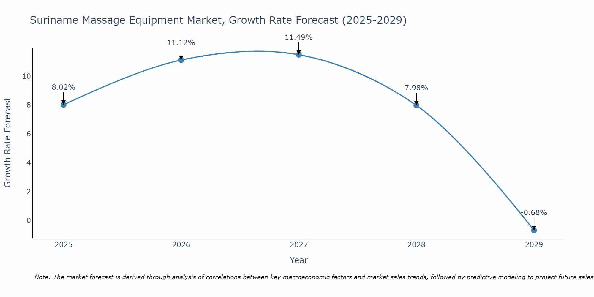 Suriname Massage Equipment Market Growth Rate