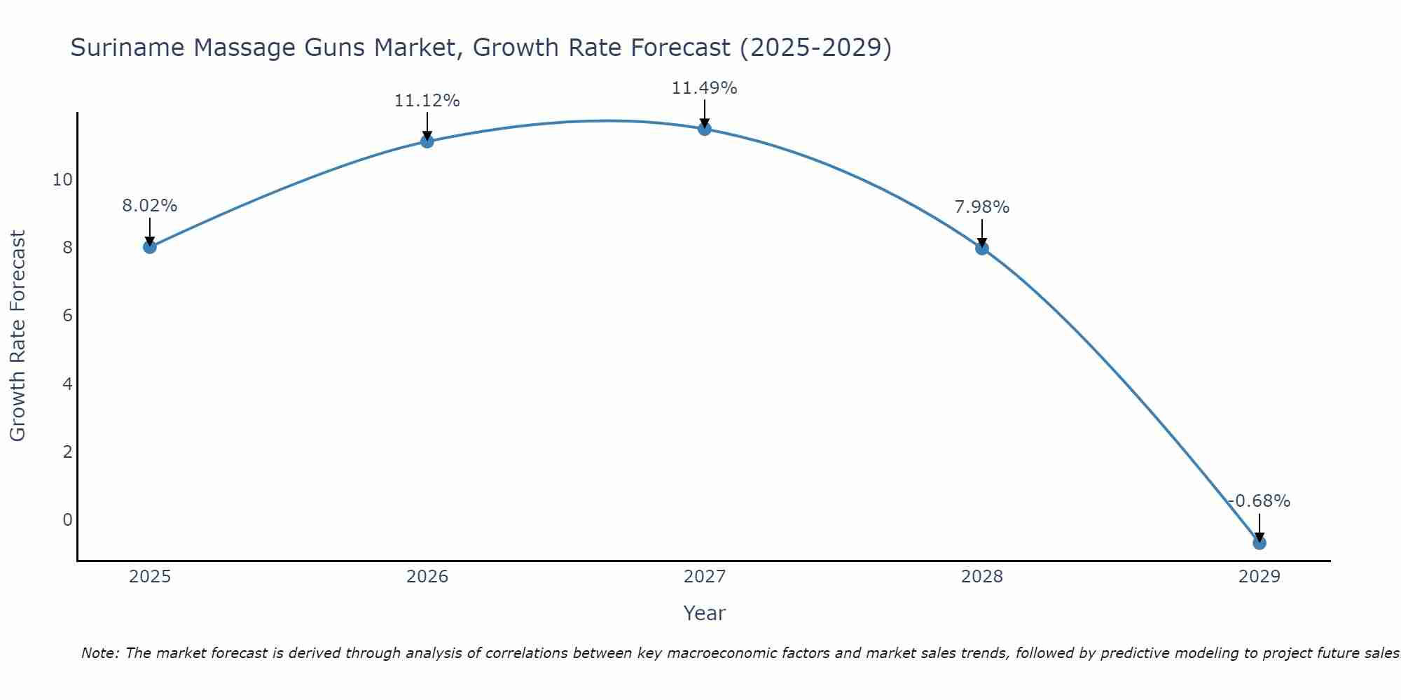 Suriname Massage Guns Market Growth Rate
