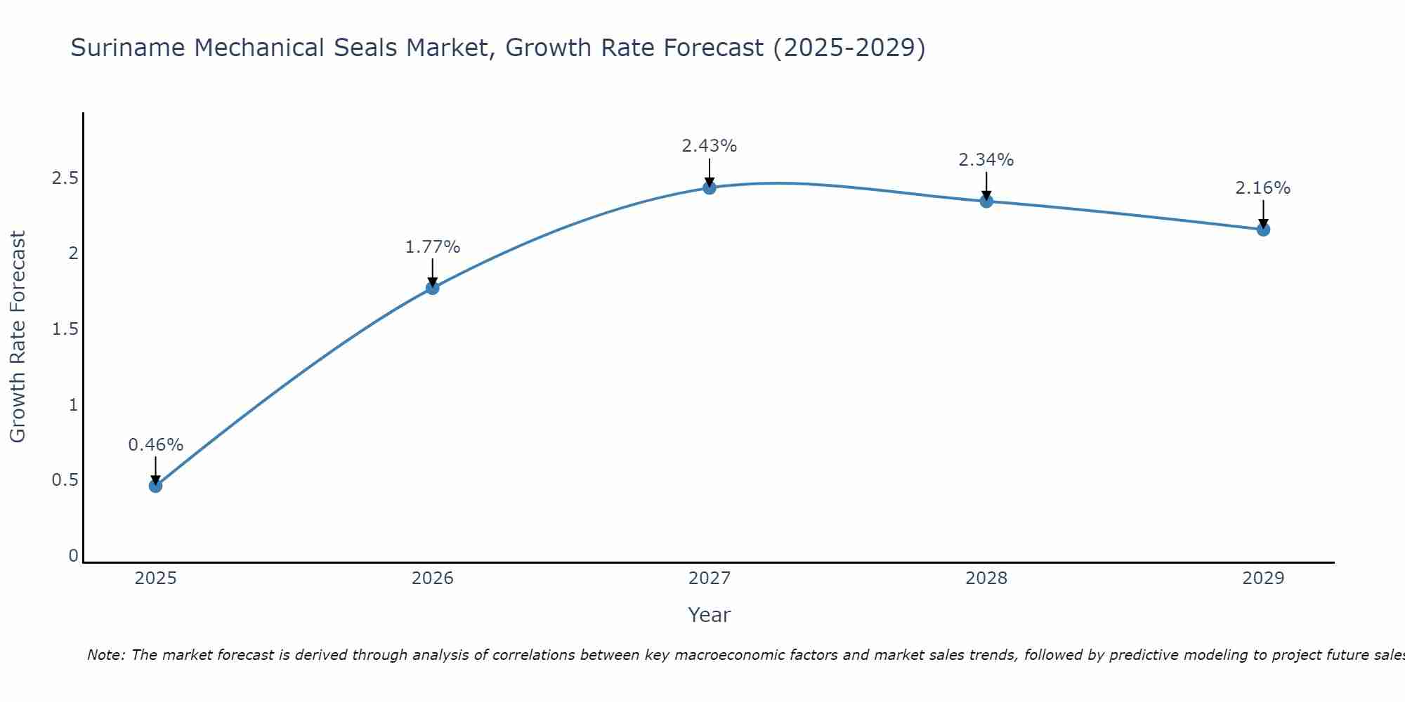 Suriname Mechanical Seals Market Growth Rate