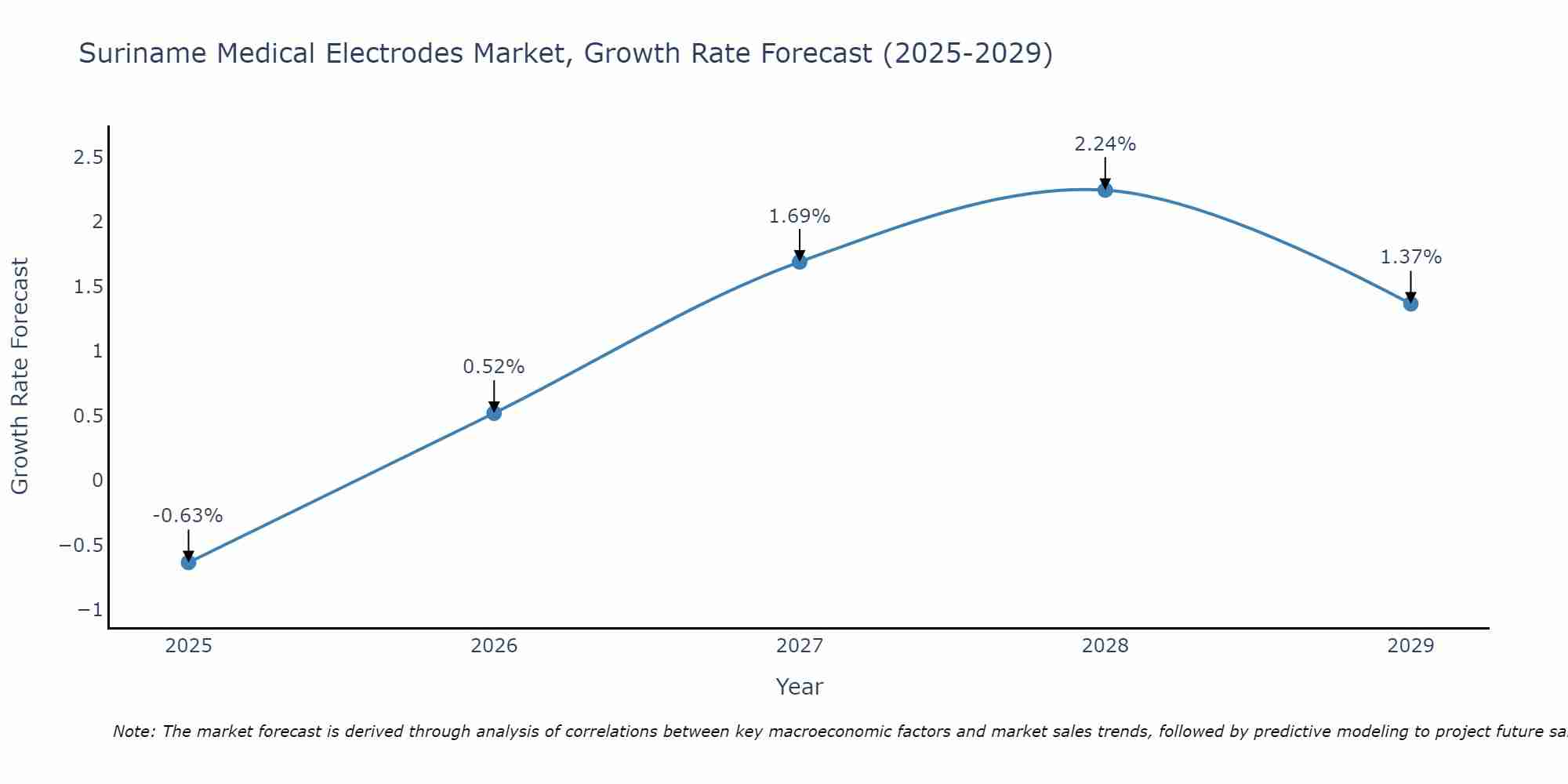 Suriname Medical Electrodes Market Growth Rate