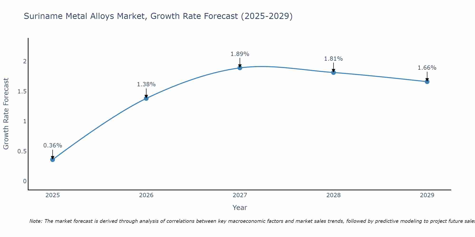 Suriname Metal Alloys Market Growth Rate