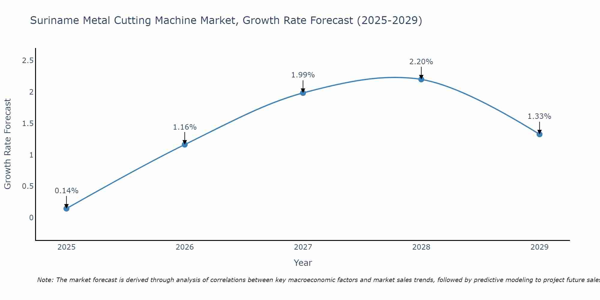Suriname Metal Cutting Machine Market Growth Rate