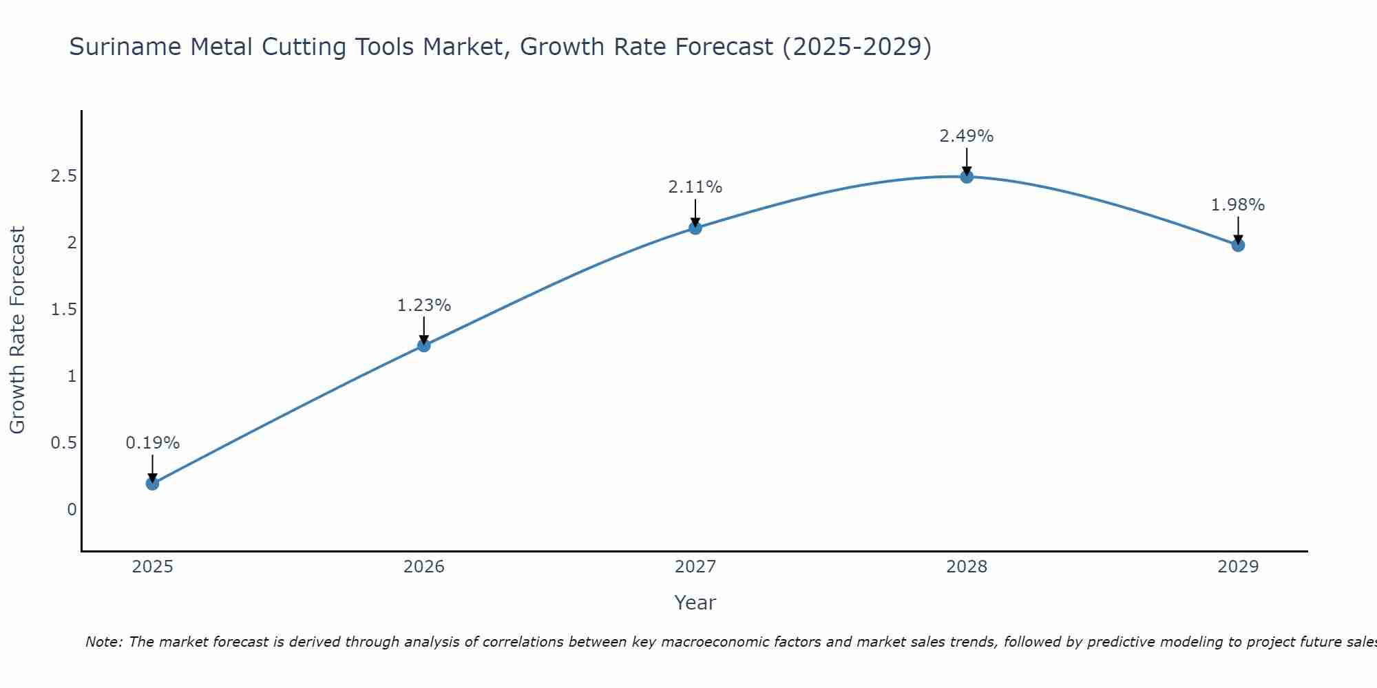 Suriname Metal Cutting Tools Market Growth Rate