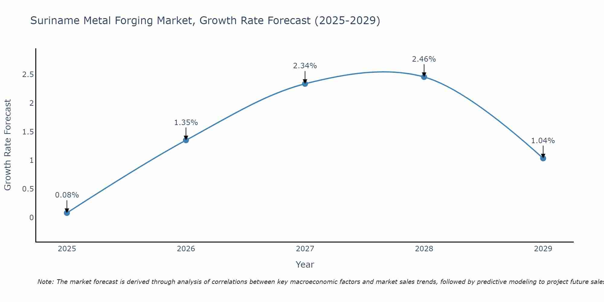Suriname Metal Forging Market Size Growth Rate