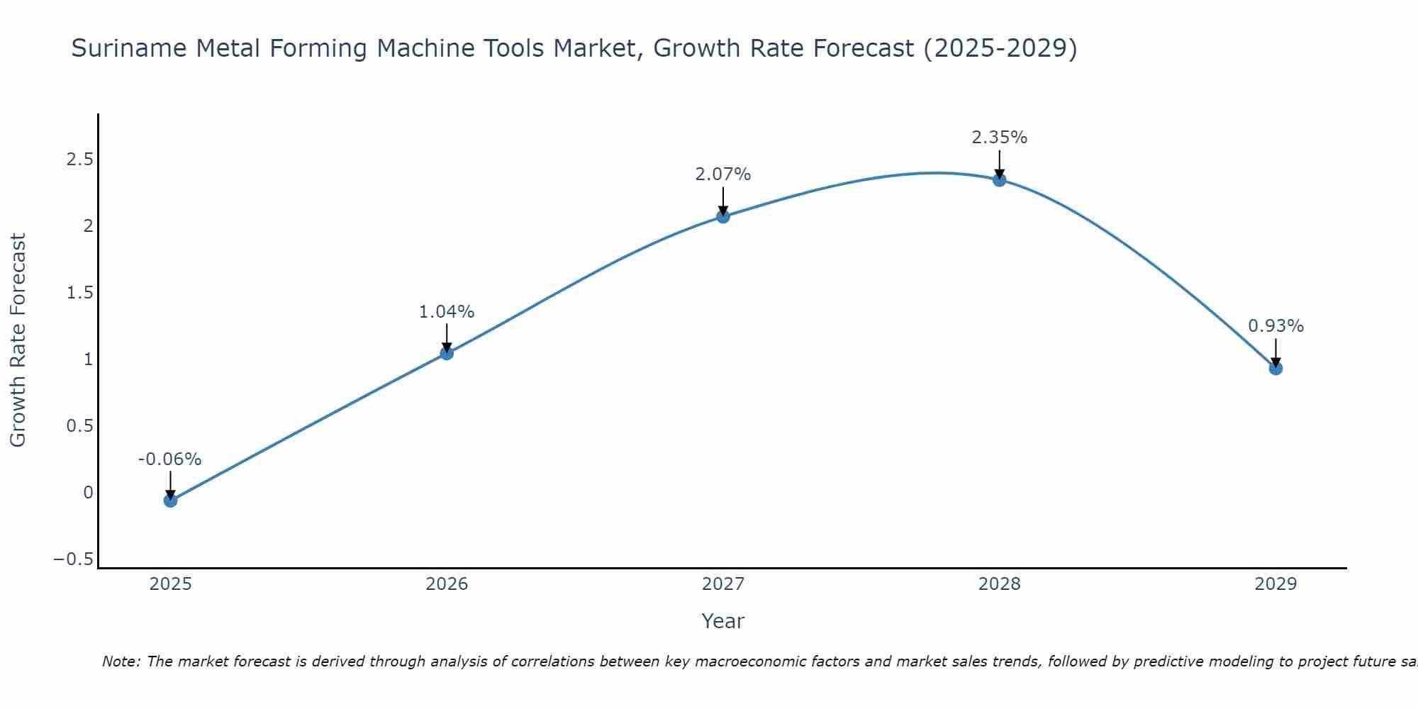 Suriname Metal Forming Machine Tools Market Size Growth Rate