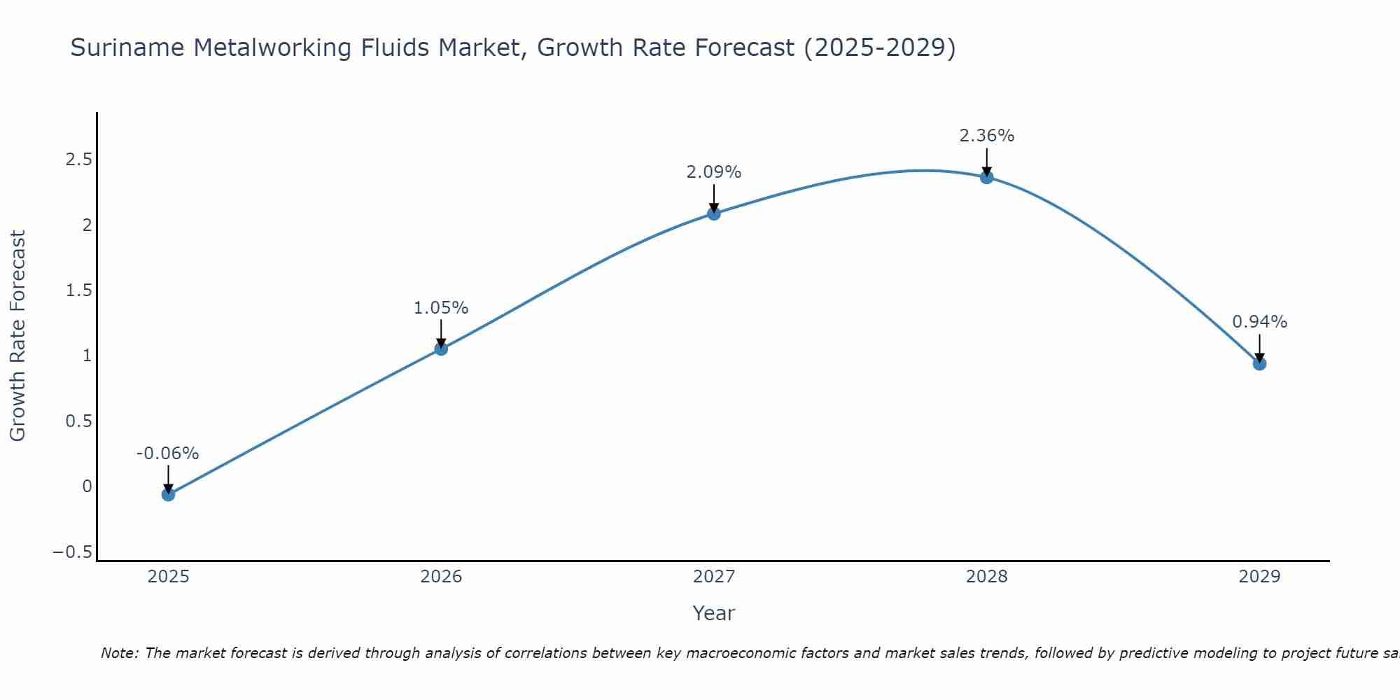 Suriname Metalworking Fluids Market Growth Rate
