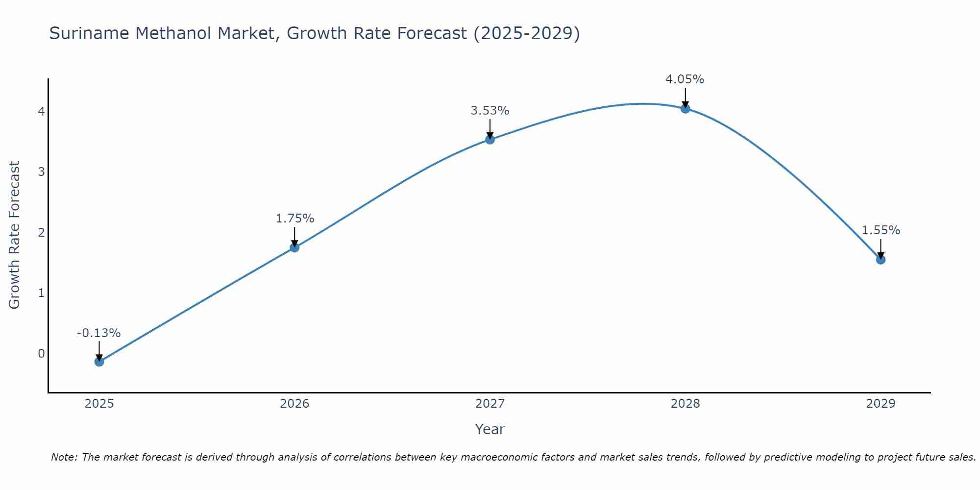 Suriname Methanol Market Growth Rate