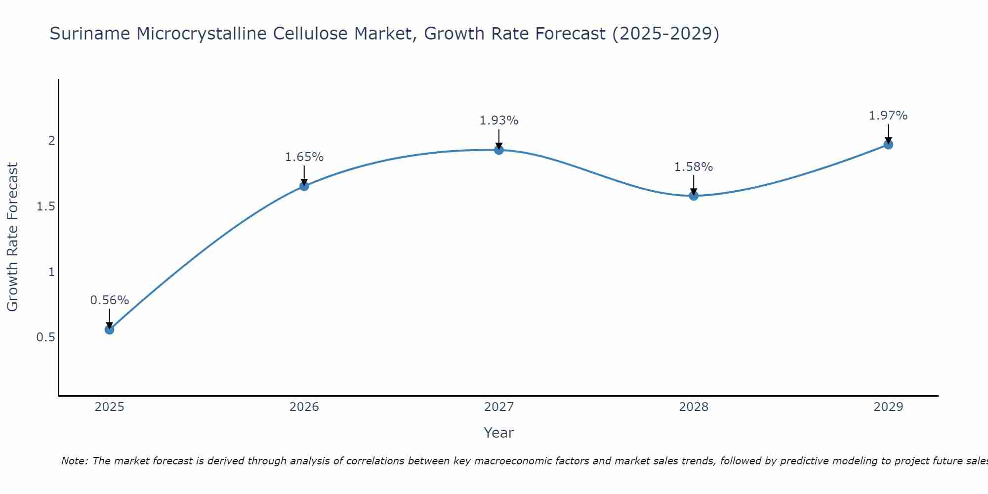 Suriname Microcrystalline Cellulose Market Growth Rate