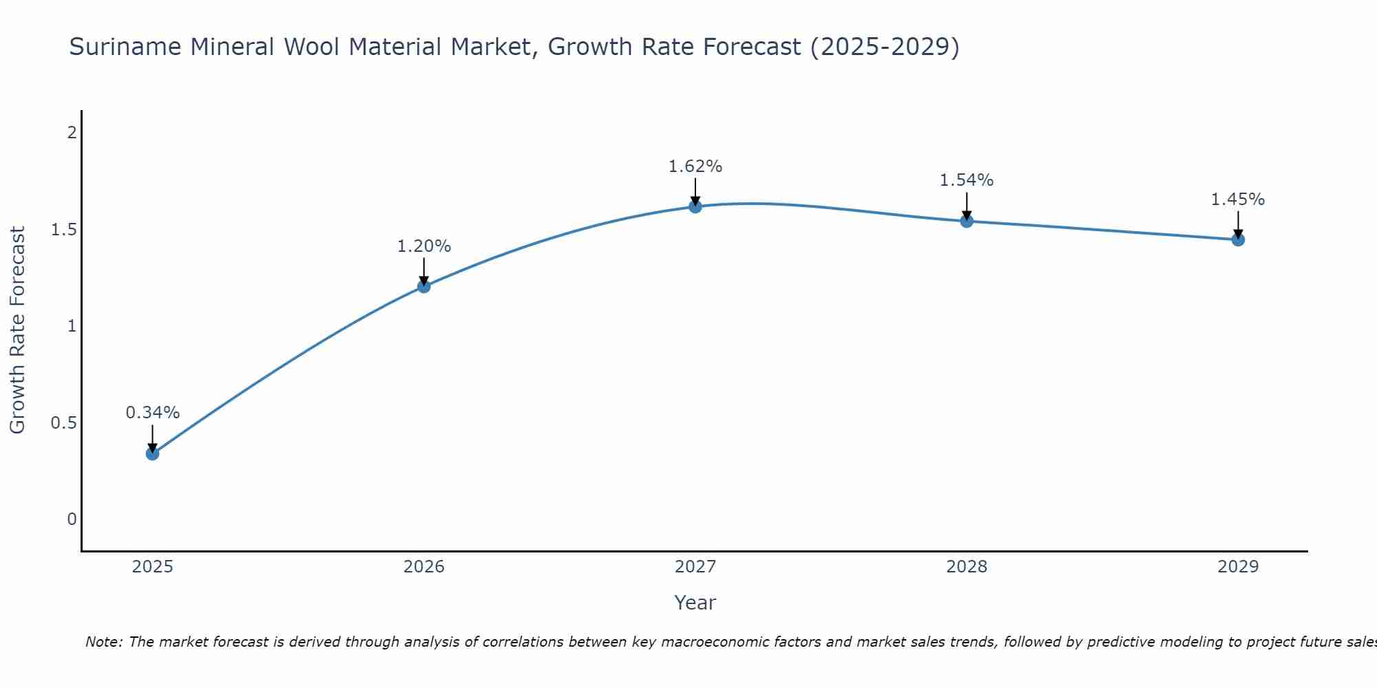 Suriname Mineral Wool Material Market Growth Rate