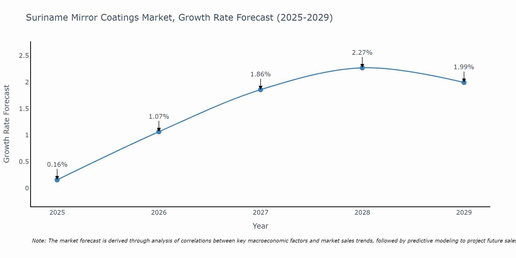 Suriname Mirror Coatings Market Size Growth Rate