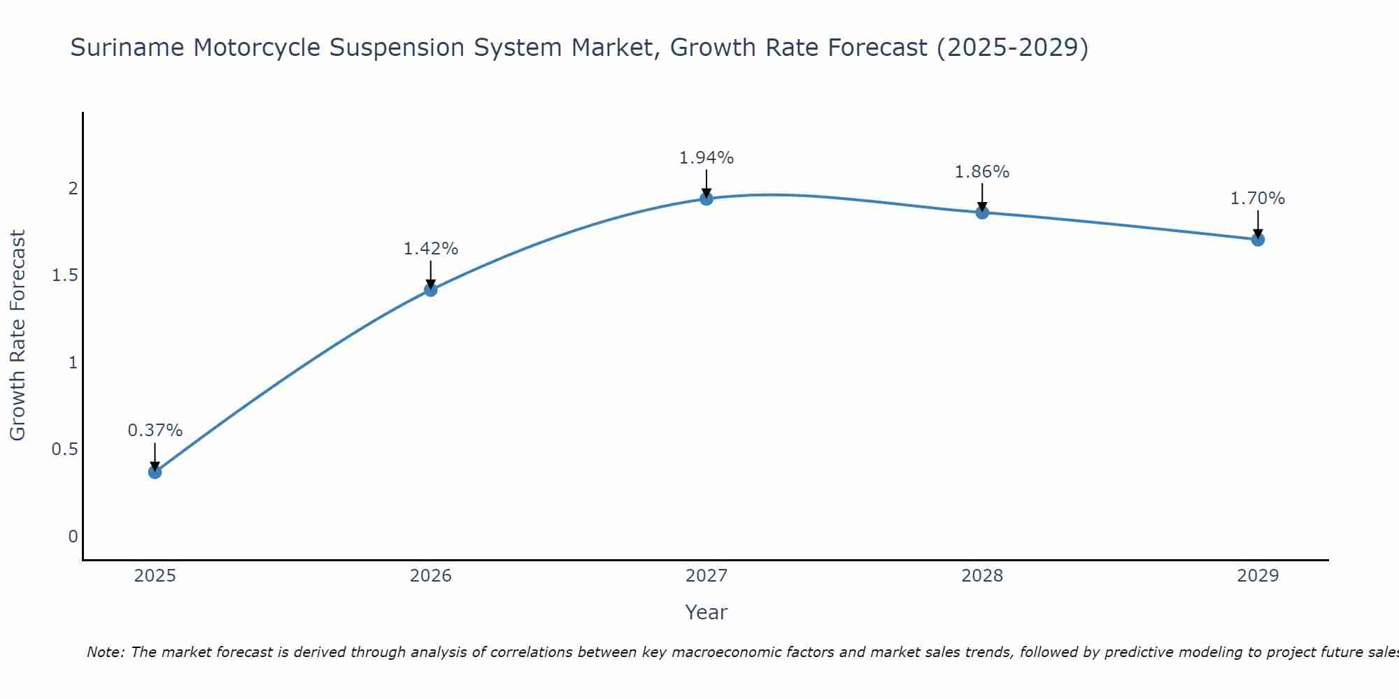 Suriname Motorcycle Suspension System Market Growth Rate