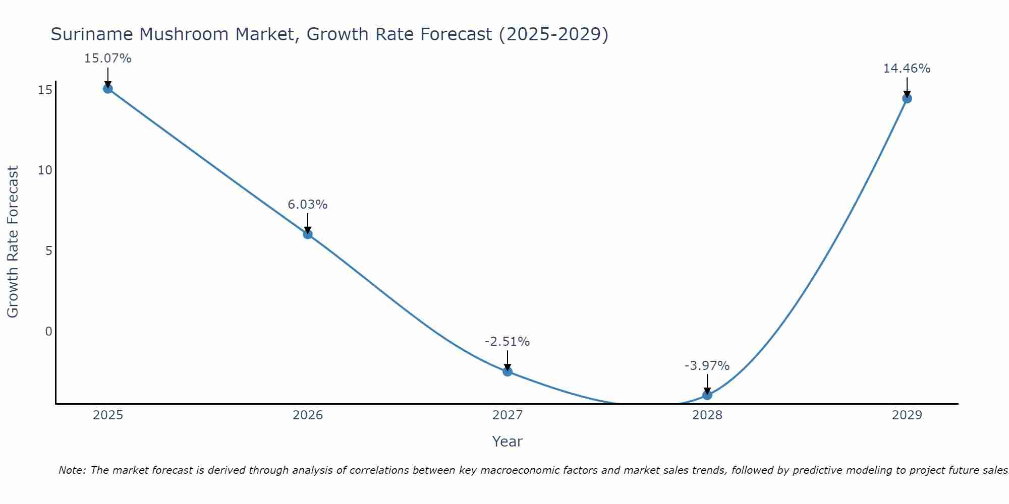 Suriname Mushroom Market Growth Rate