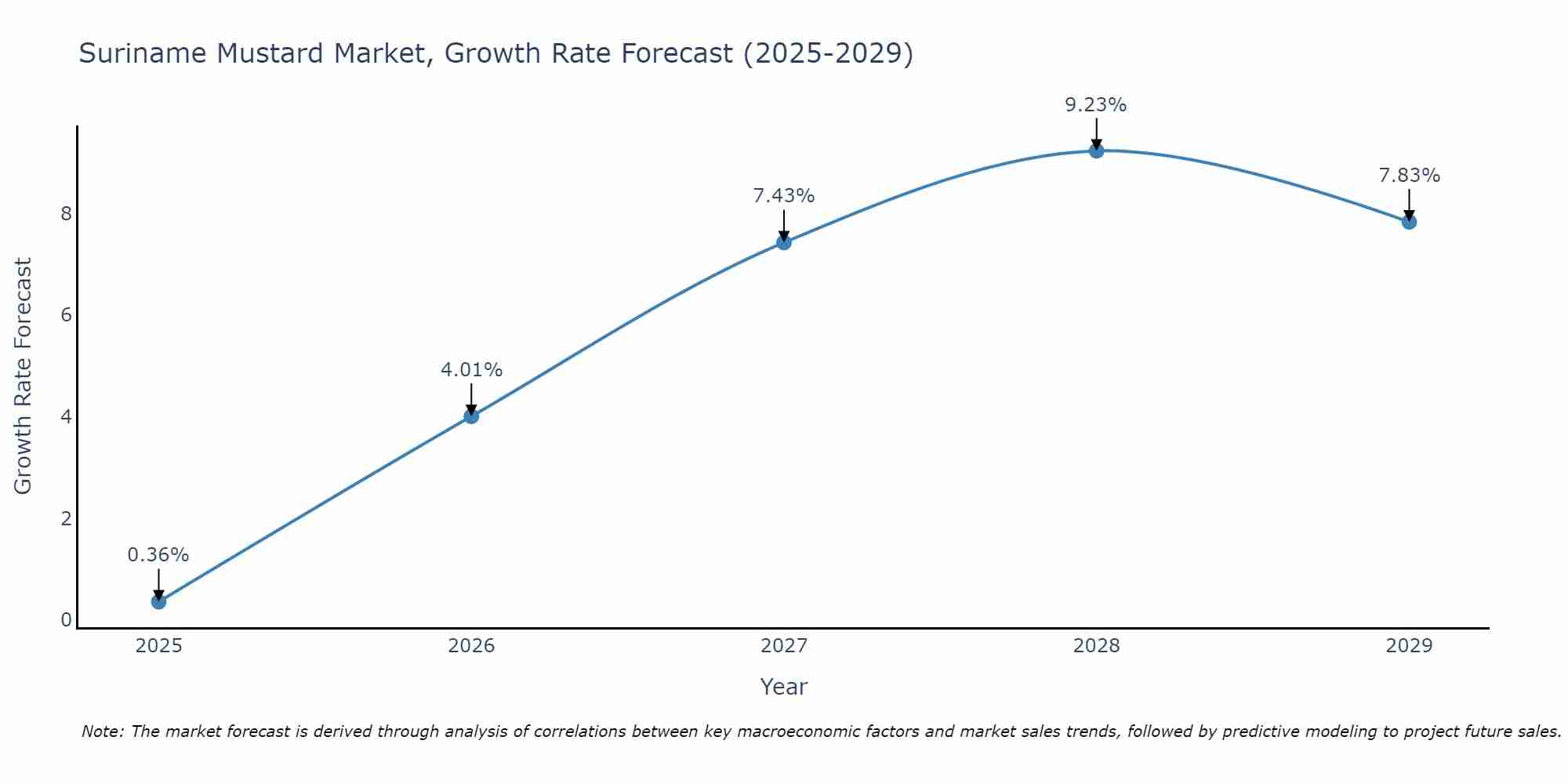 Suriname Mustard Market Size Growth Rate