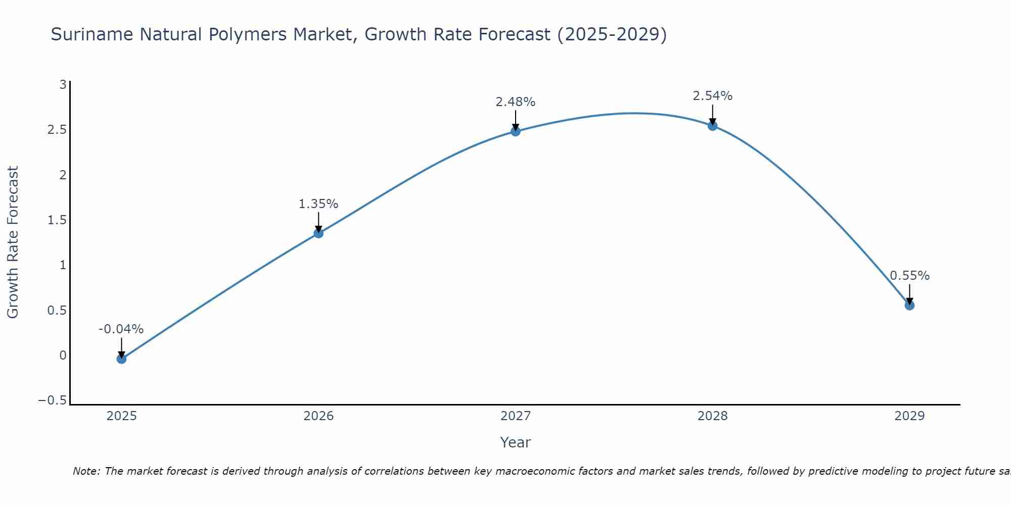 Suriname Natural Polymers Market Growth Rate