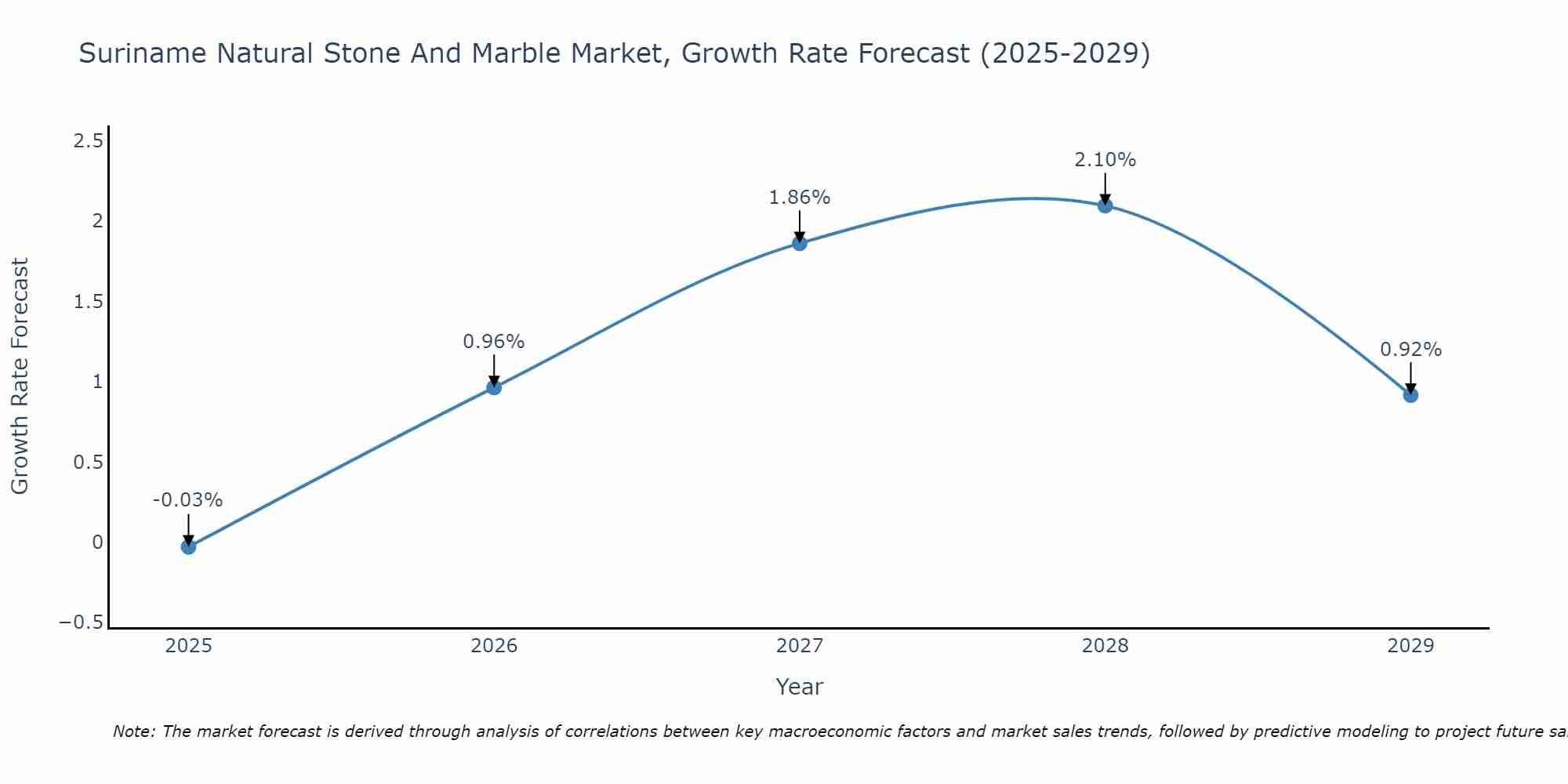 Suriname Natural Stone And Marble Market Growth Rate