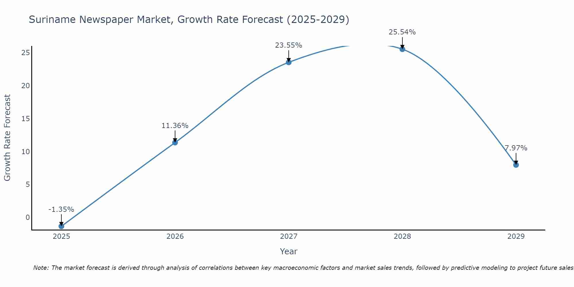 Suriname Newspaper Market Size Growth Rate