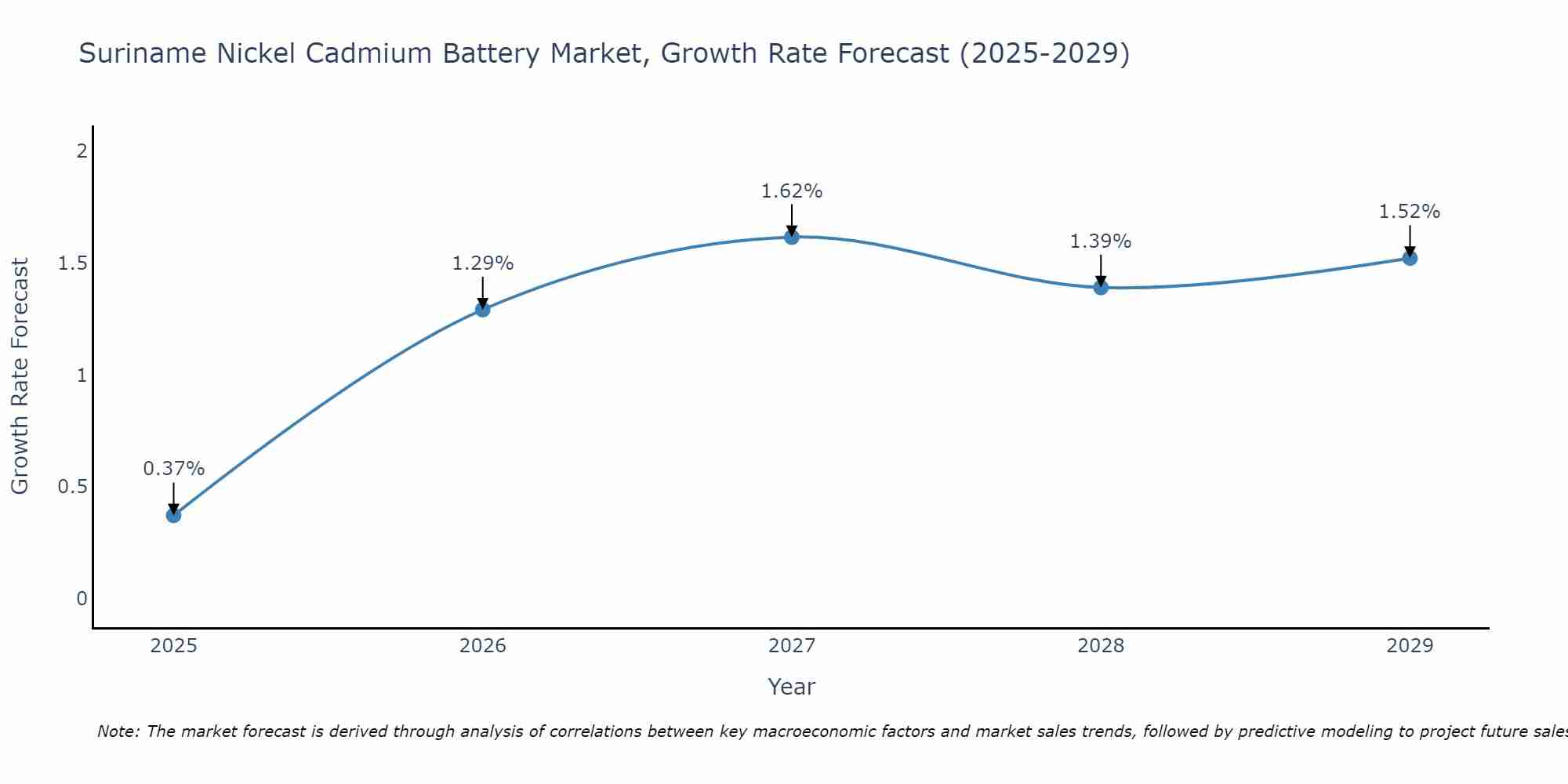 Suriname Nickel Cadmium Battery Market Growth Rate