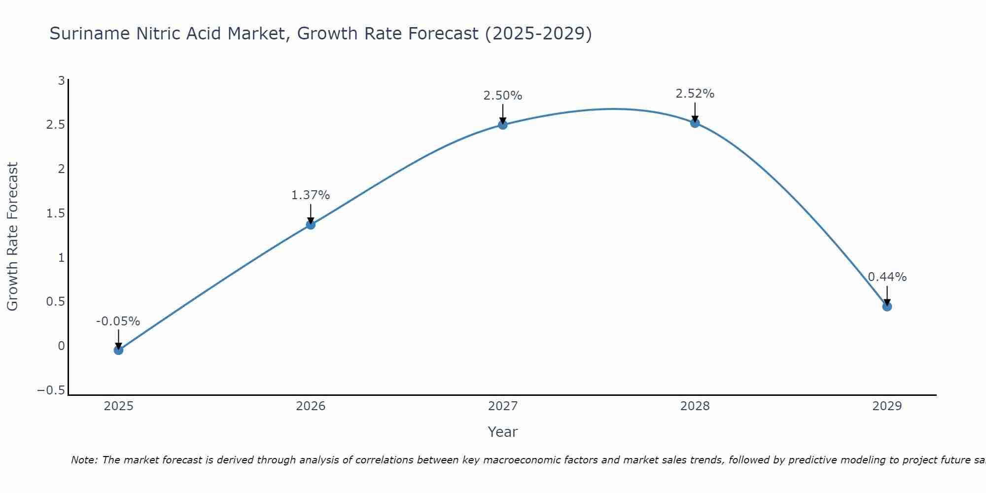 Suriname Nitric Acid Market Growth Rate