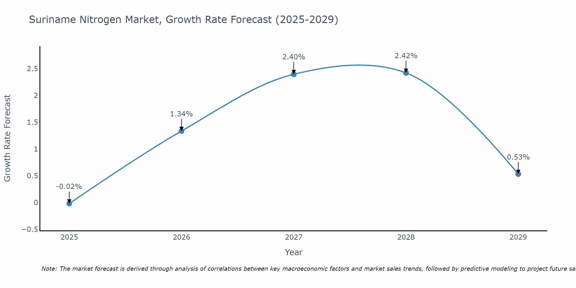 Suriname Nitrogen Market Growth Rate
