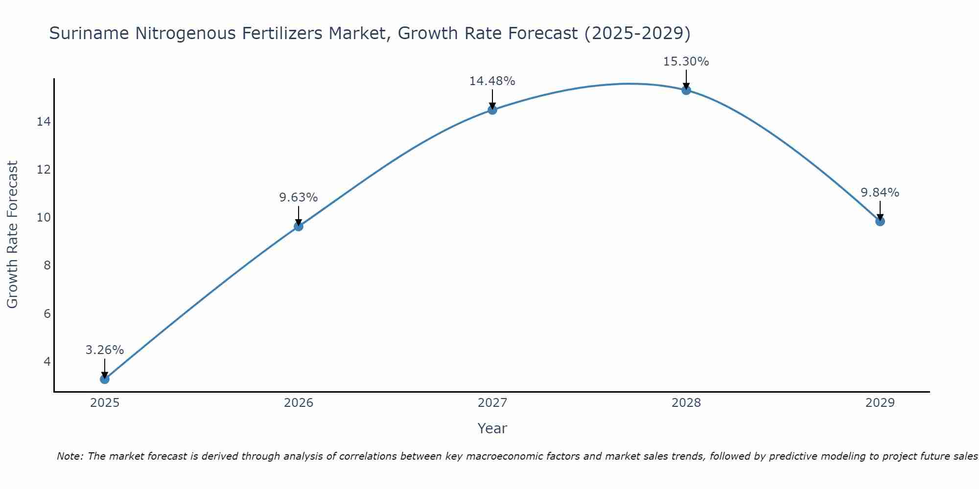 Suriname Nitrogenous Fertilizers Market Growth Rate
