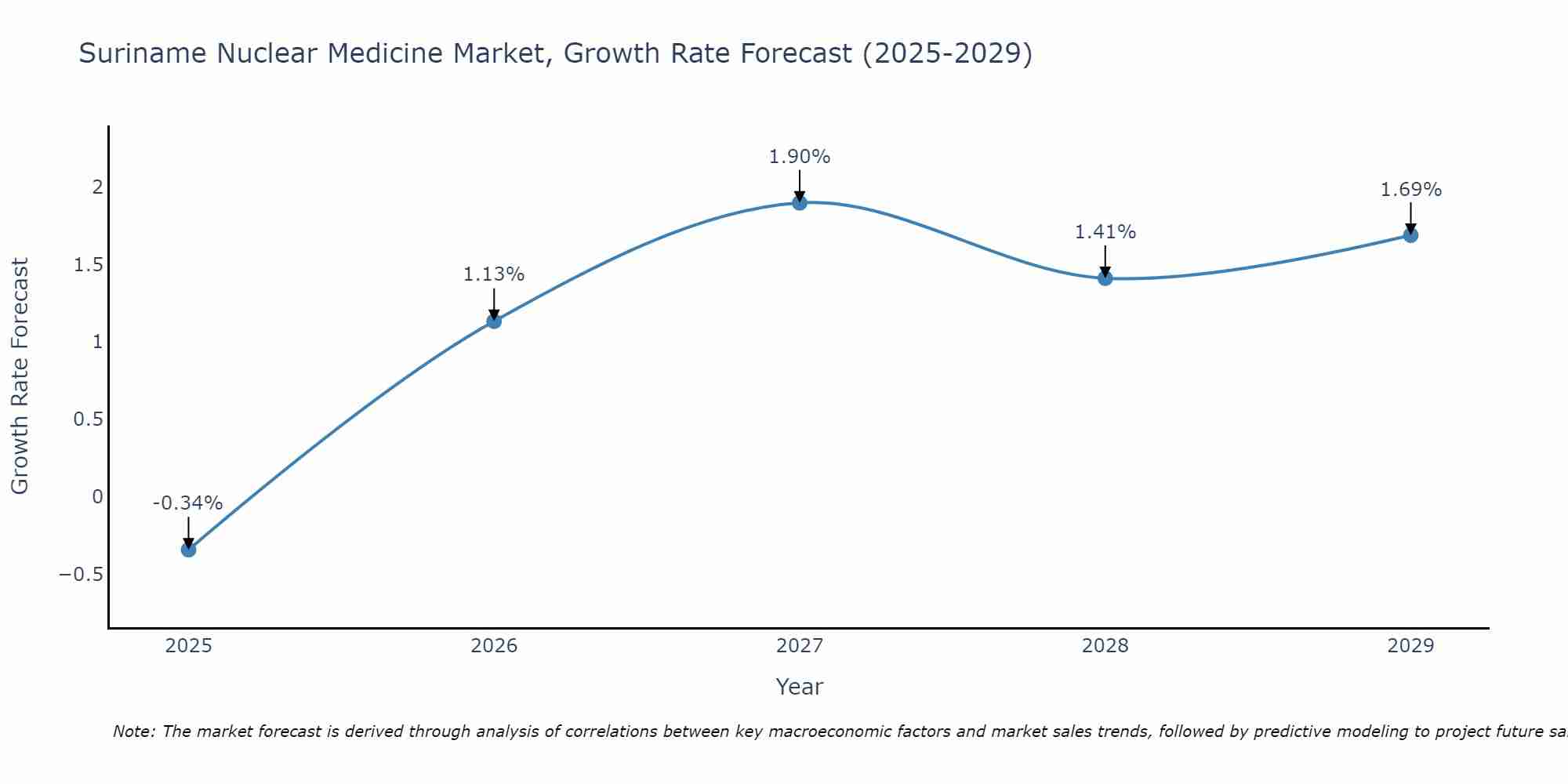 Suriname Nuclear Medicine Market Growth Rate