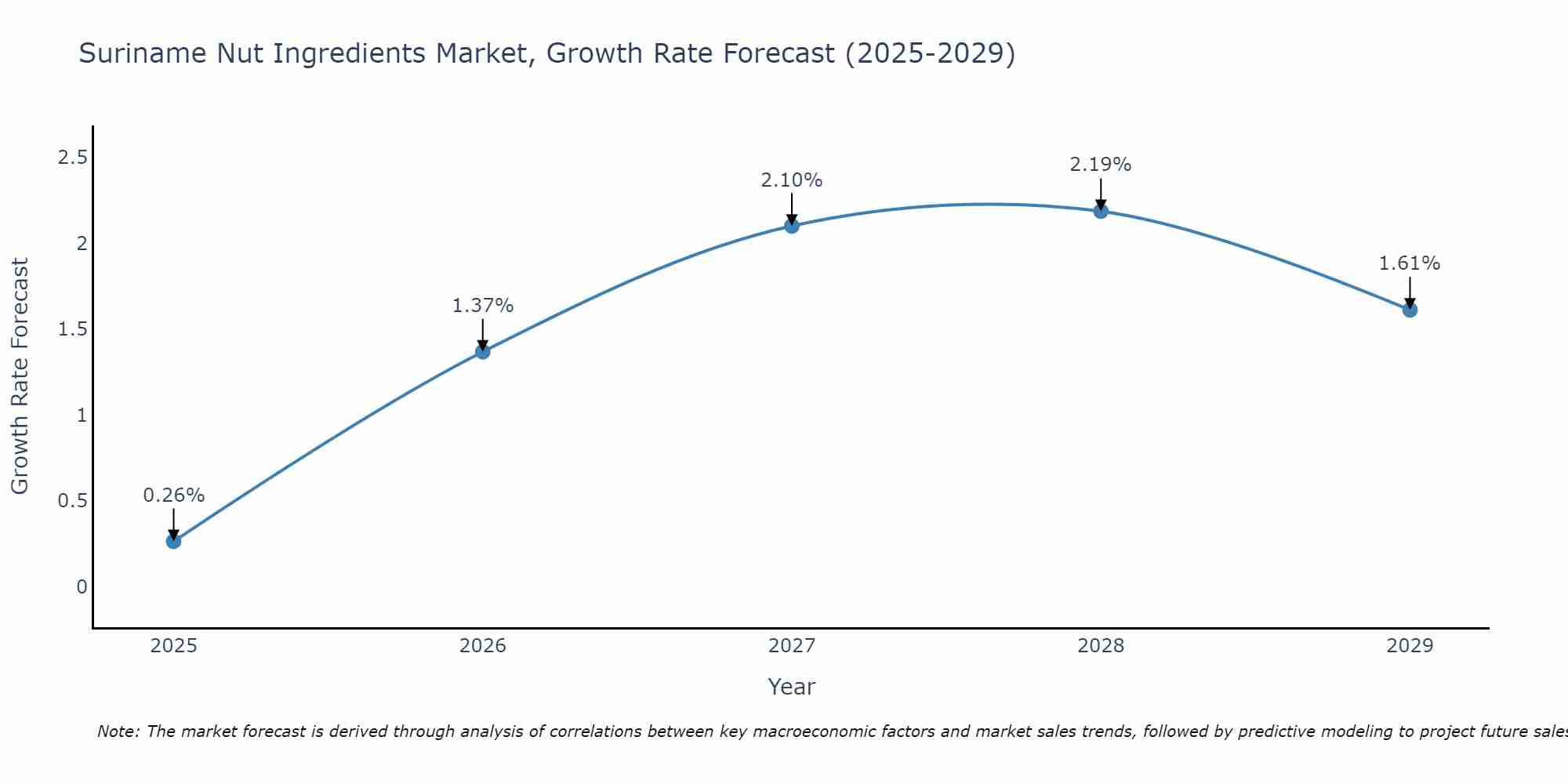 Suriname Nut Ingredients Market Growth Rate