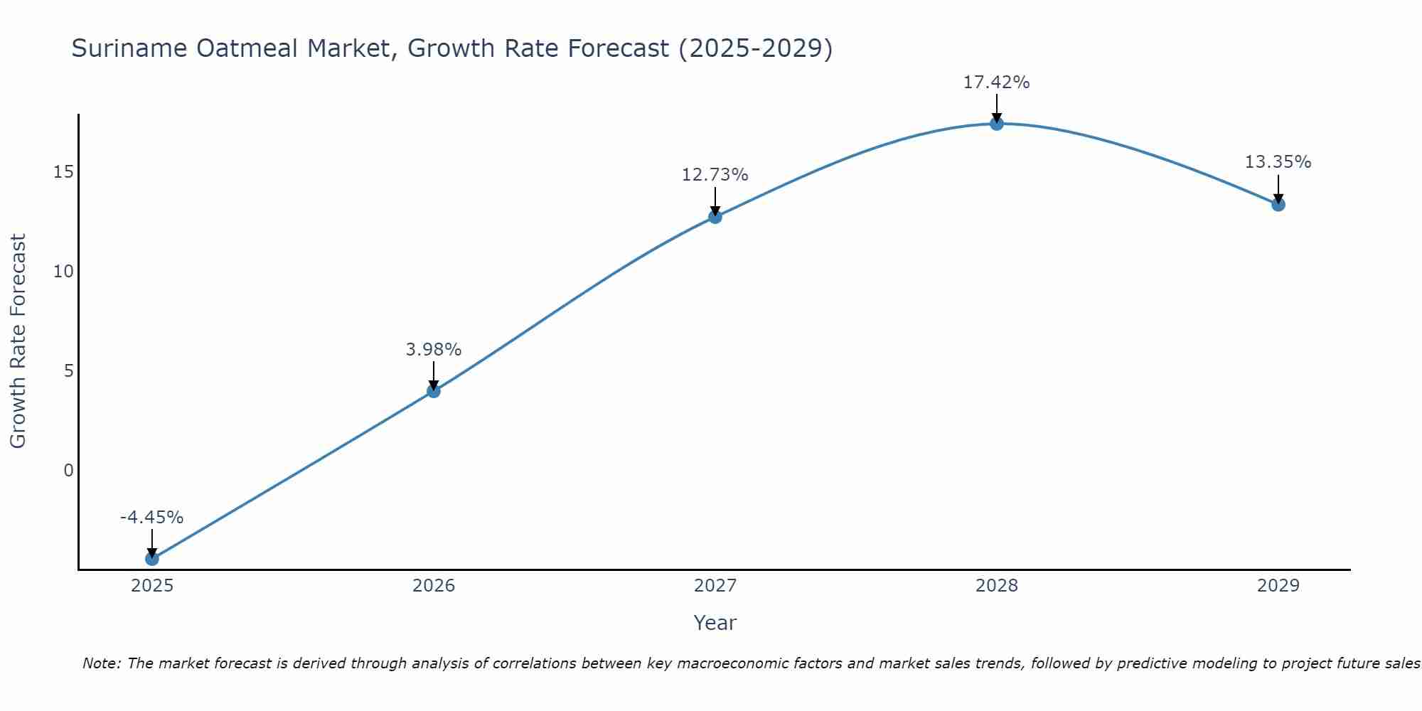 Suriname Oatmeal Market Growth Rate