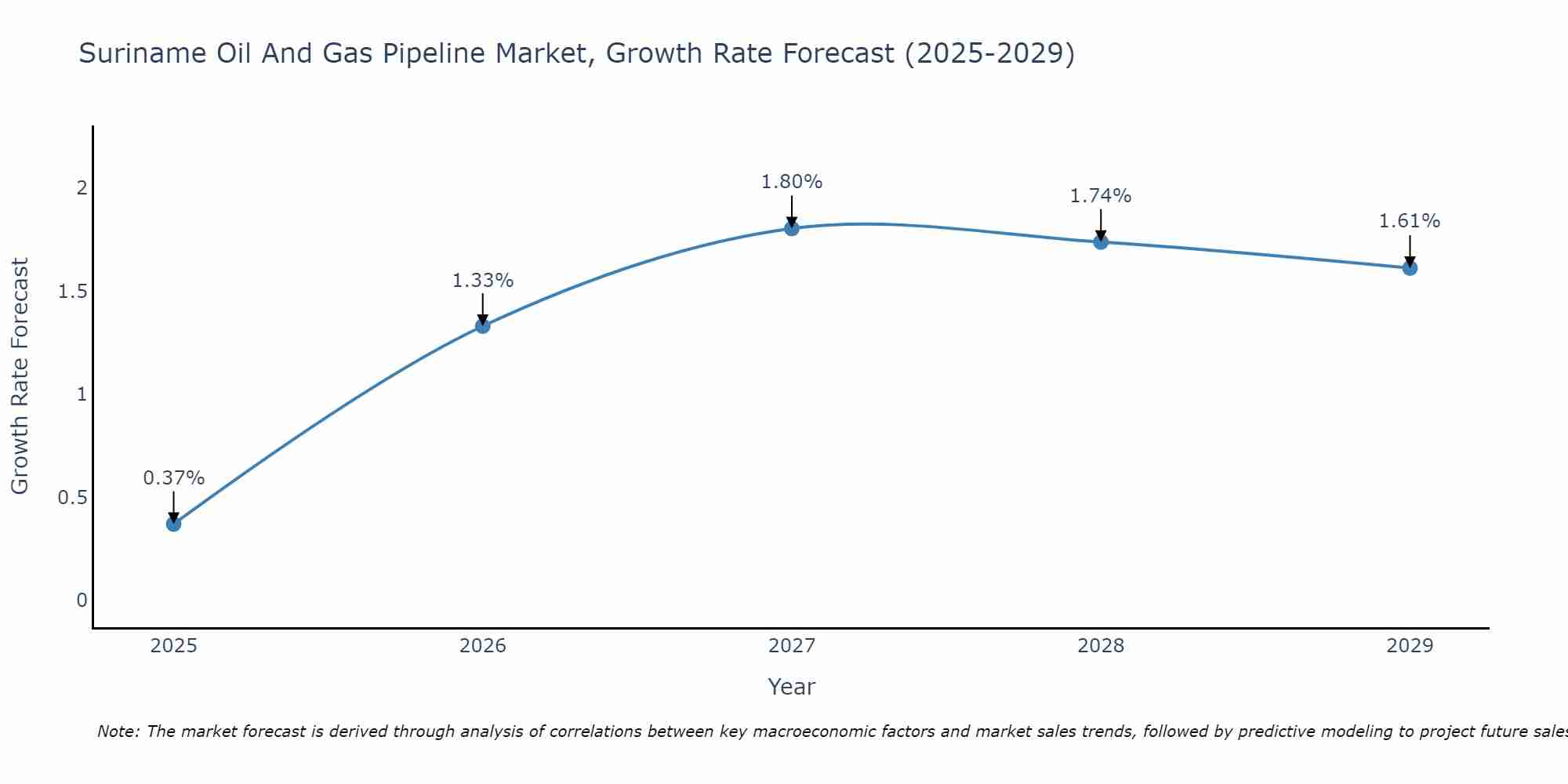 Suriname Oil And Gas Pipeline Market Growth Rate