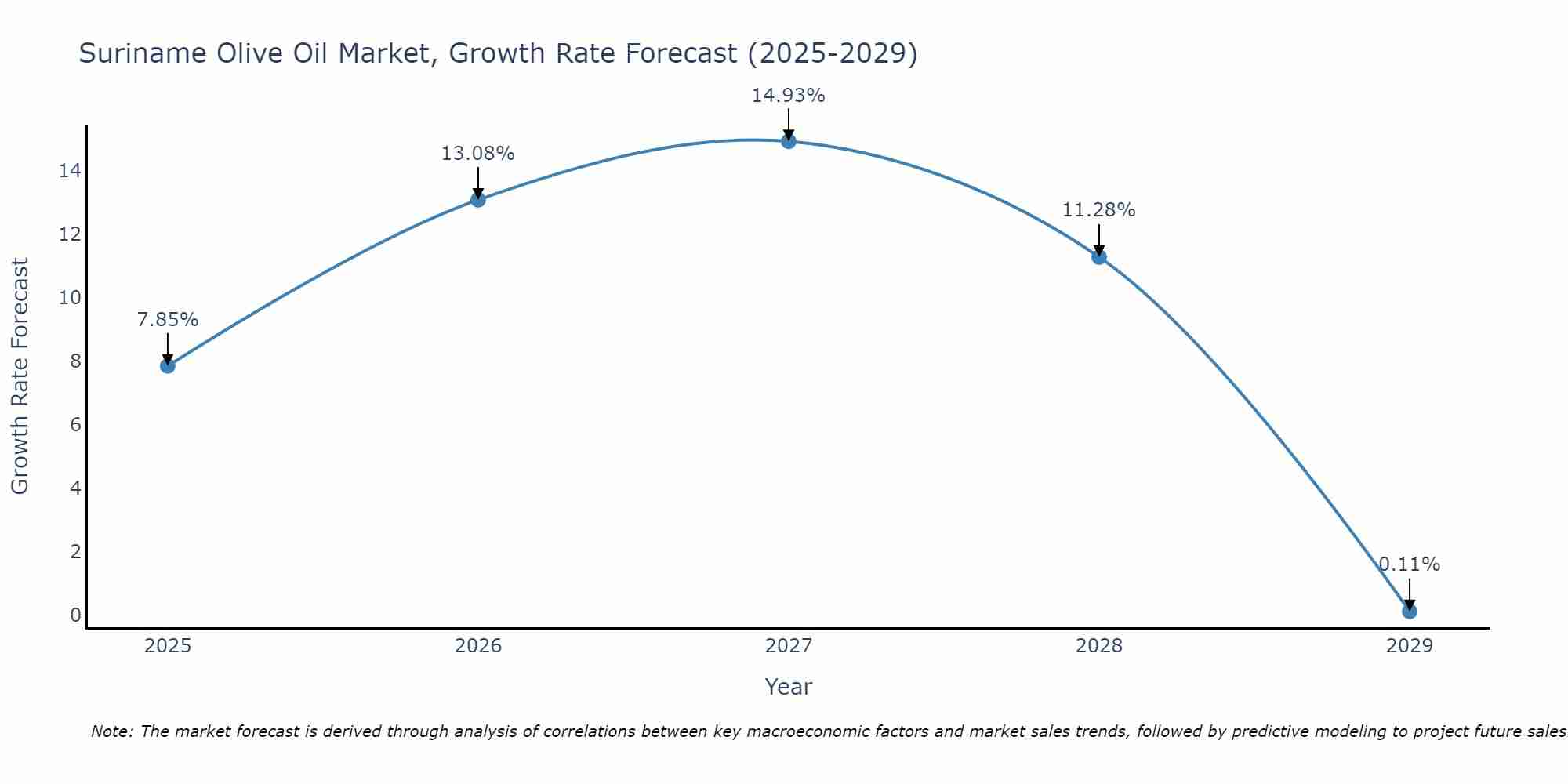 Suriname Olive Oil Market Growth Rate