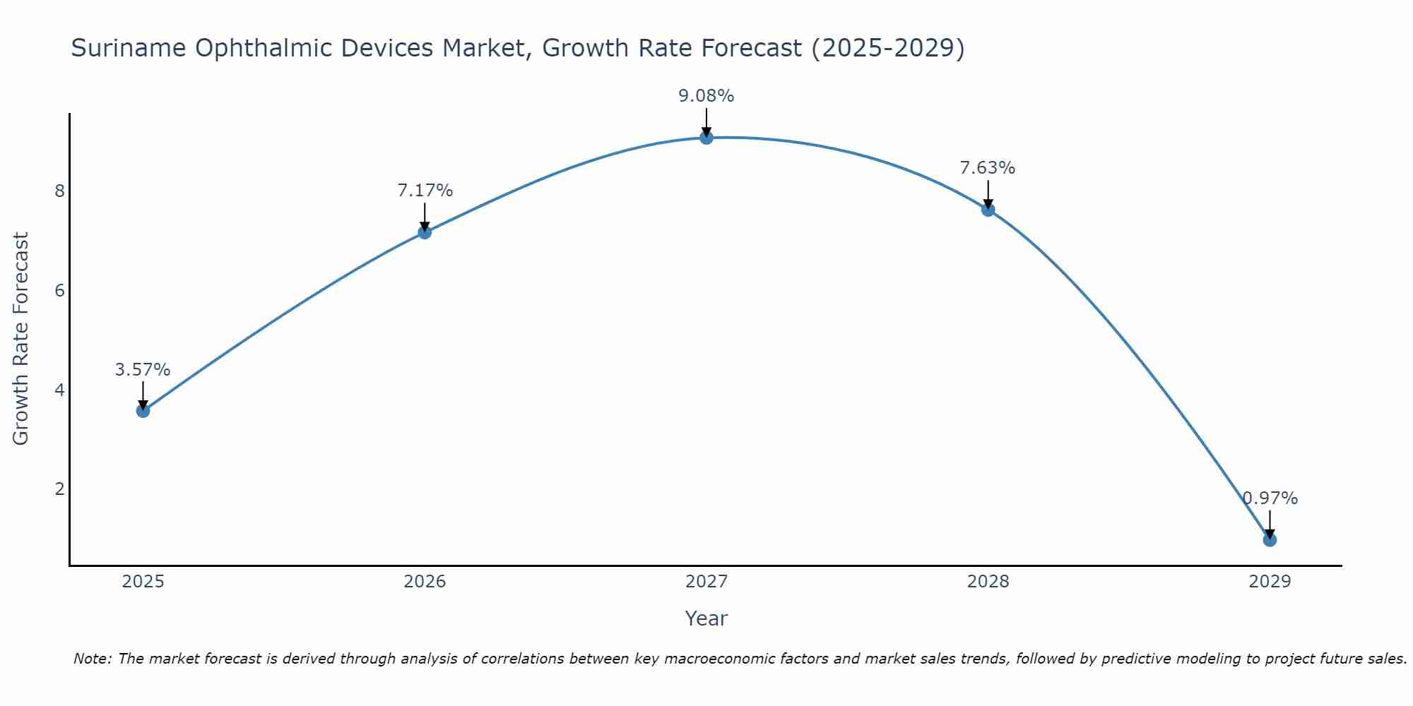 Suriname Ophthalmic Devices Market Growth Rate