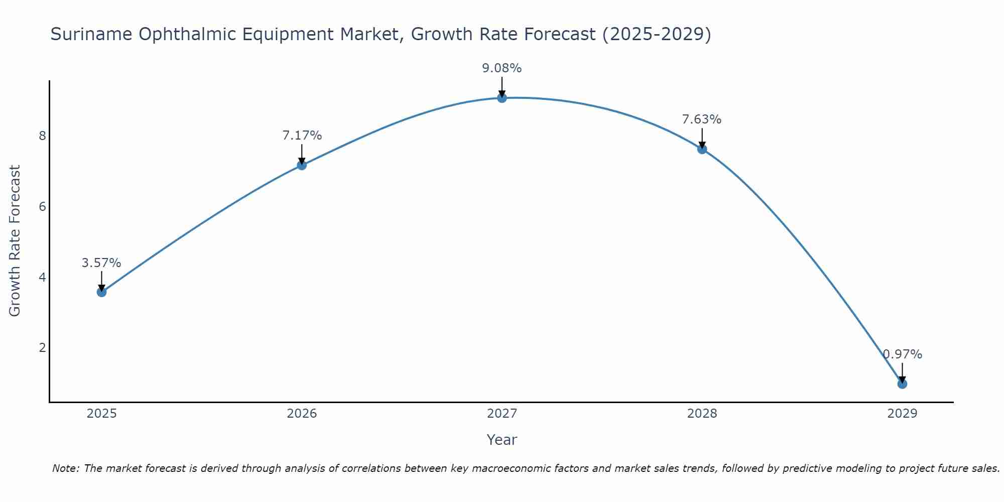 Suriname Ophthalmic Equipment Market Growth Rate