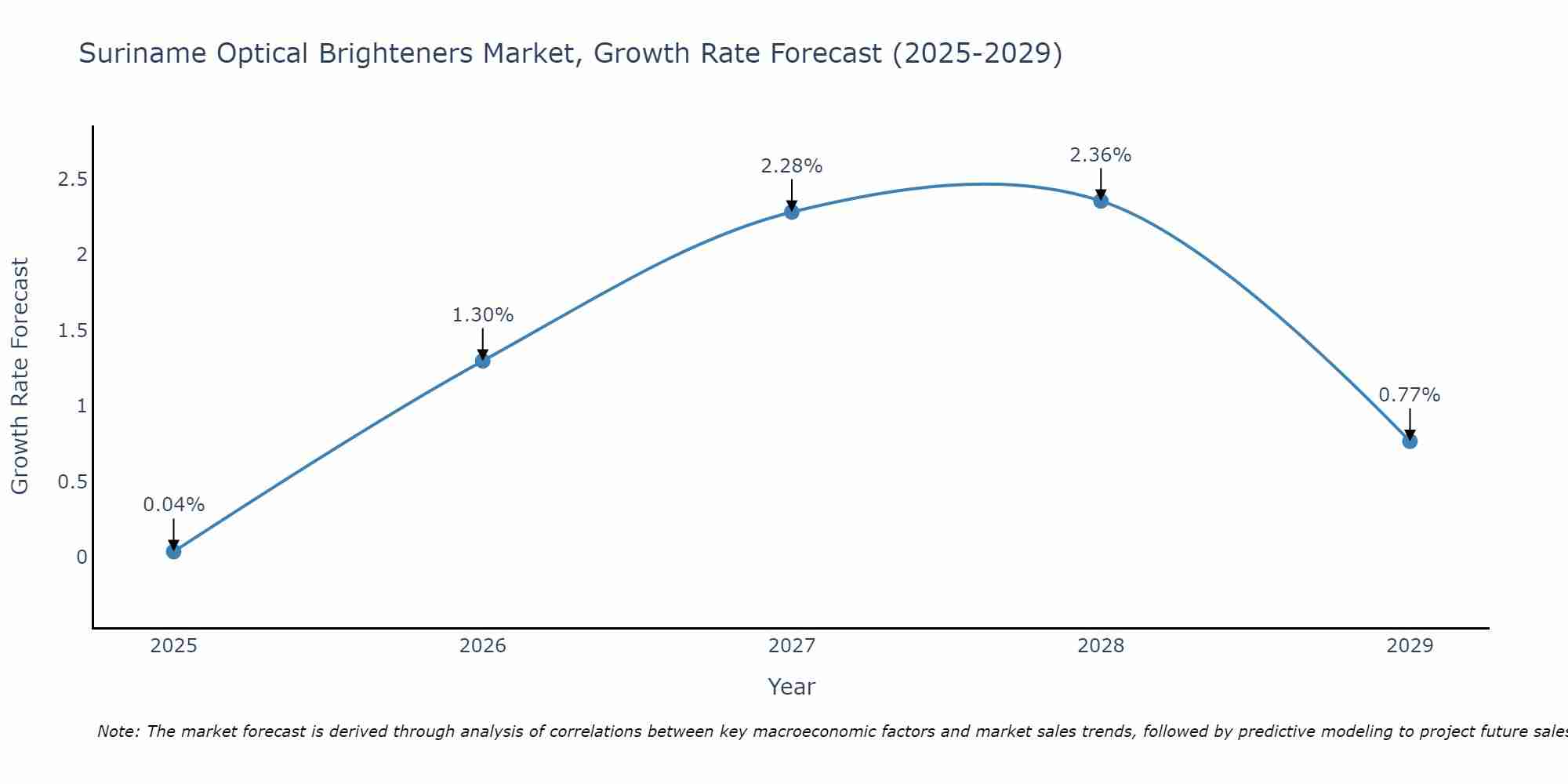 Suriname Optical Brighteners Market Growth Rate