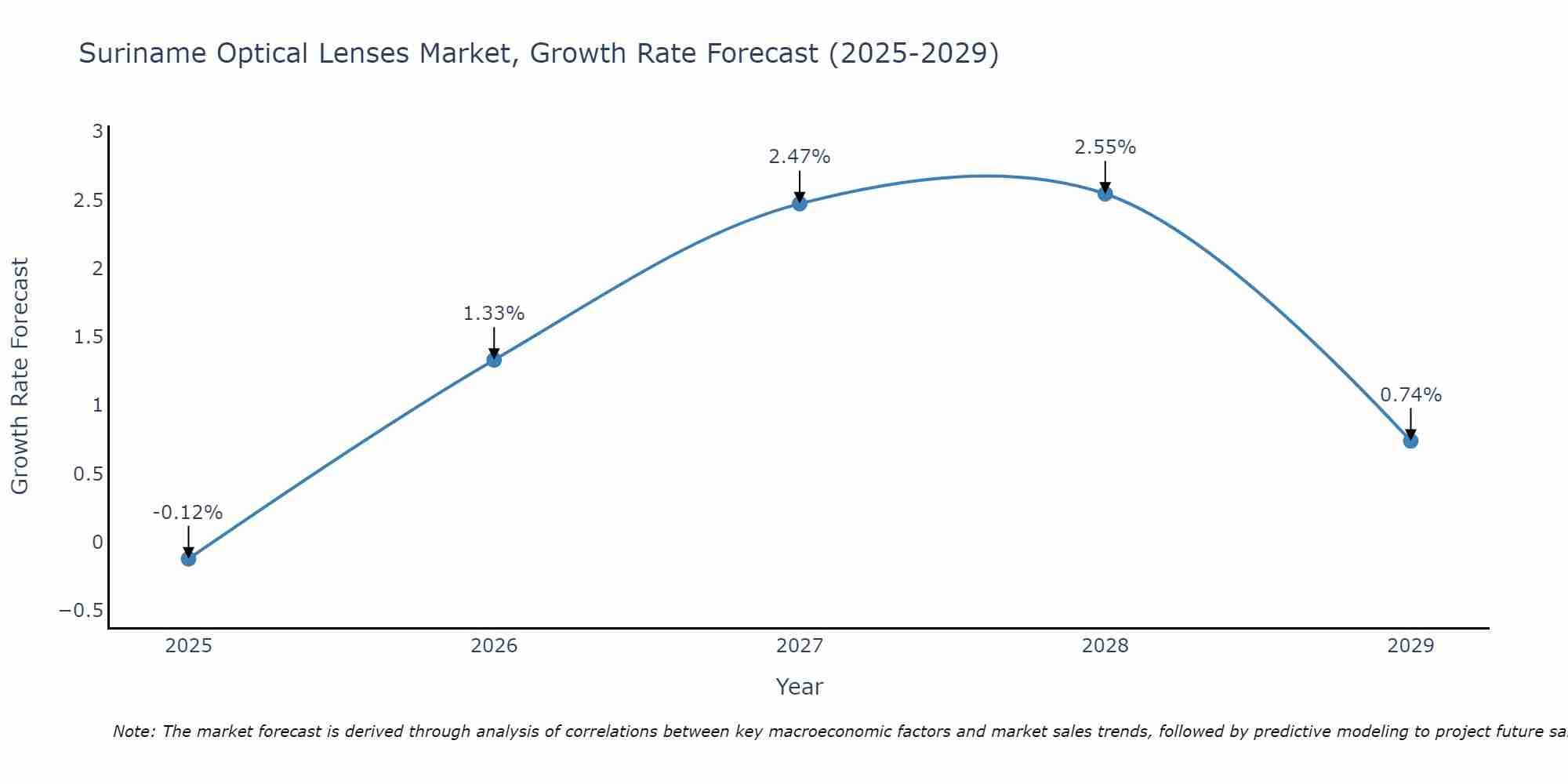 Suriname Optical Lenses Market Growth Rate