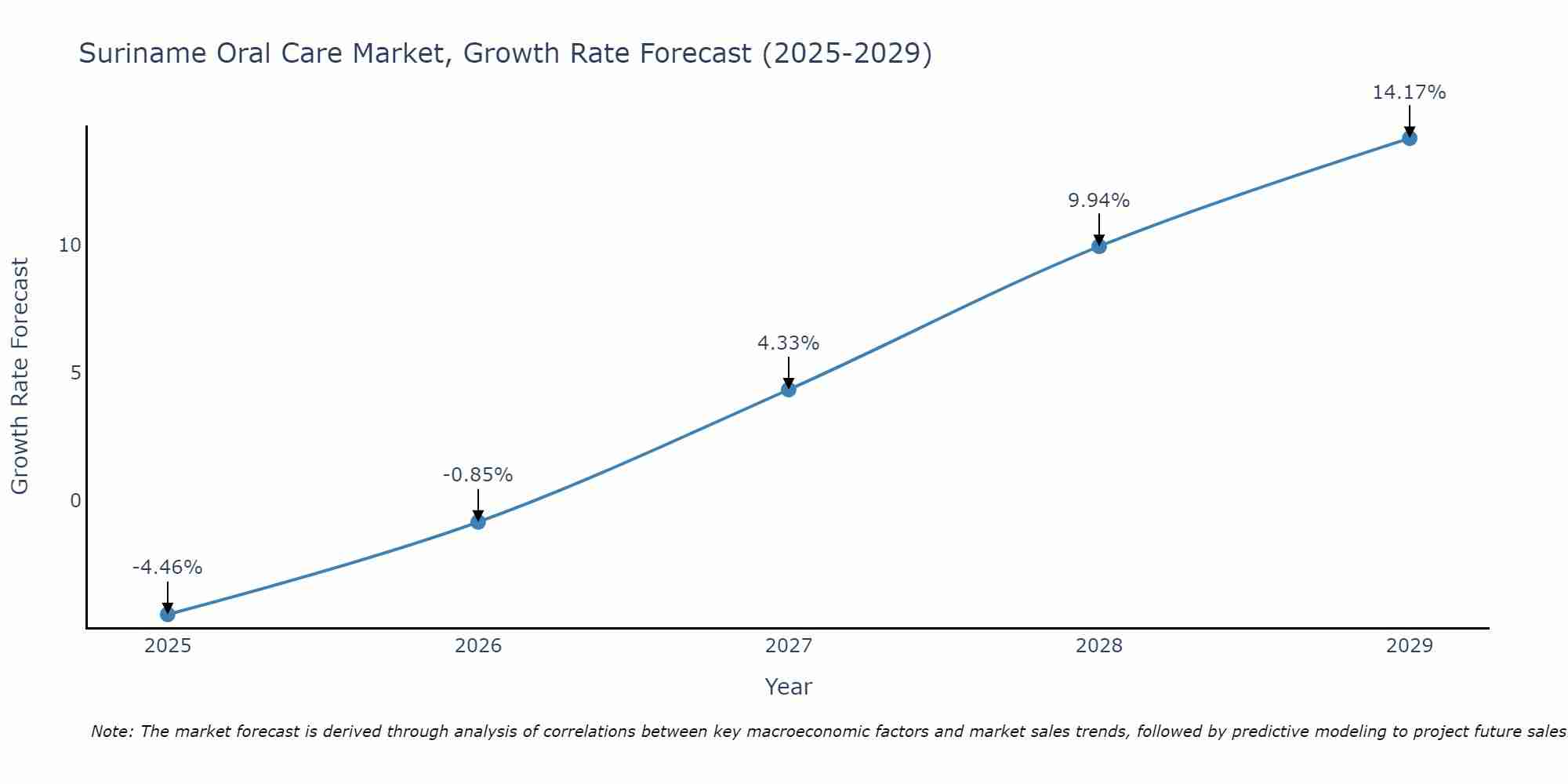 Suriname Oral Care Market Growth Rate