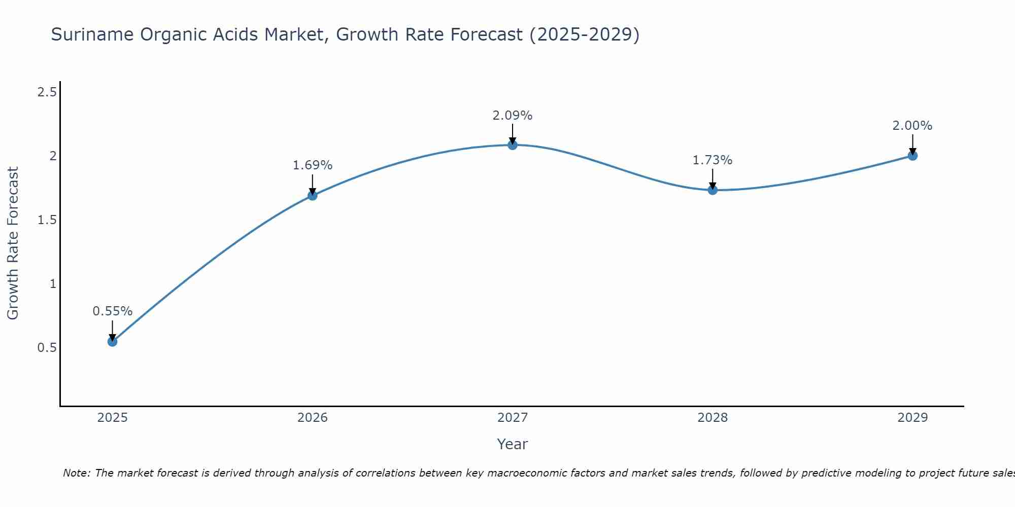 Suriname Organic Acids Market Growth Rate
