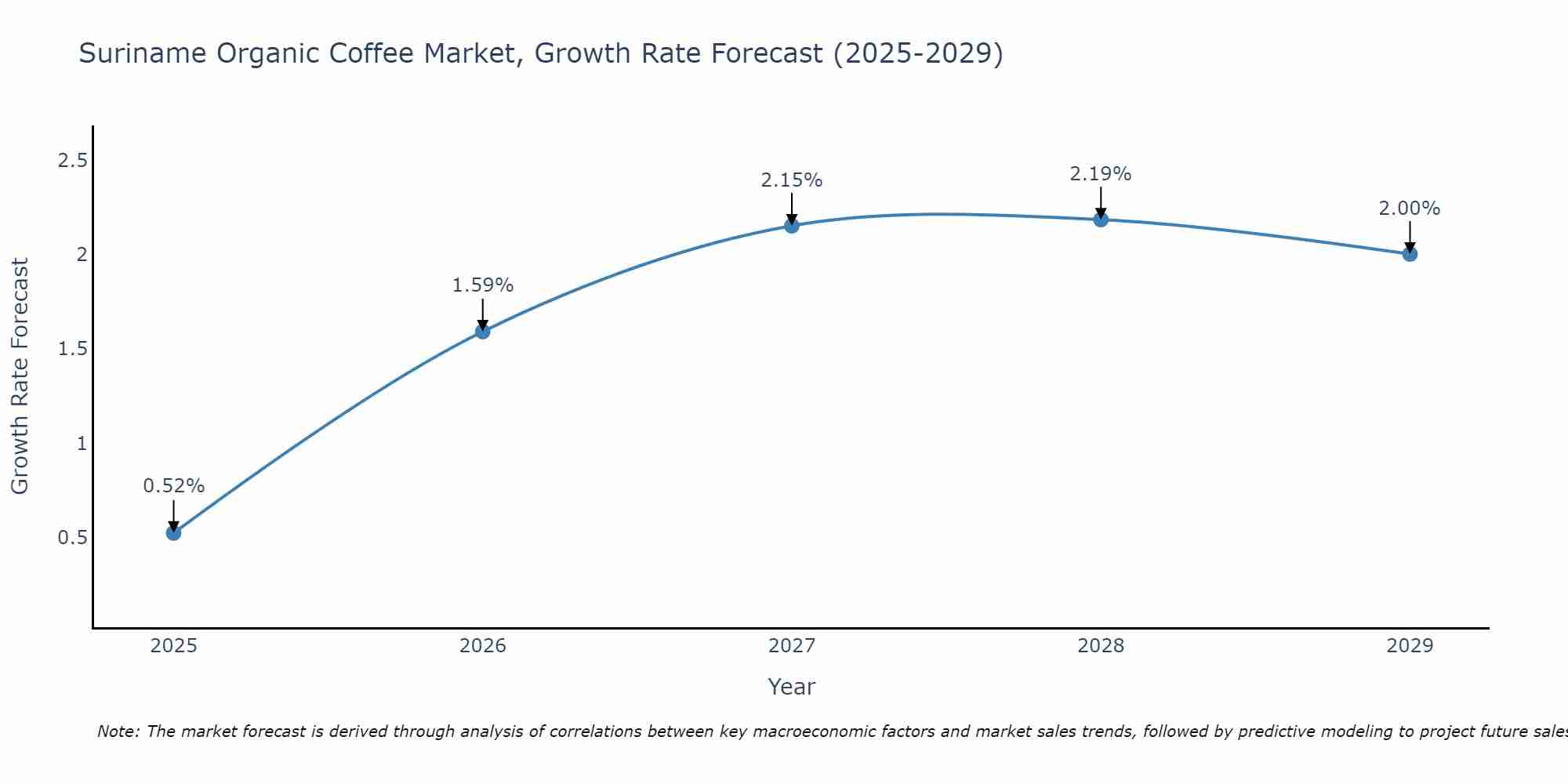 Suriname Organic Coffee Market Size Growth Rate